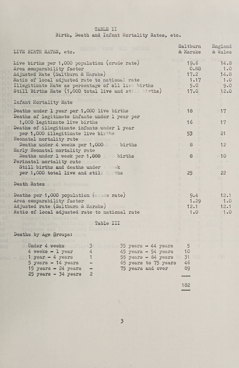 Birth, Death and Infant Mortality Rates, etc. Saltburn England LIVE BIRTH RilTES, etc. & Marske & Wales Live births per 1,000 population (crude rate) 19o6 14.8 Area oomparability factor 0.88 1 .0 Adjusted Rate (Saltburn & Marske) 17o2 14.8 Ratio of local adjusted rate to national rate 1.17 1.0 Illegitimate Rate as percentage of all liv births 5.0 9.0 Still Births Rate (1,000 total live and st'j '• rths) 17.0 12o0 Infant Mortality Rate Deaths under 1 year per 1,000 live births 18 17 Deaths of legitimate infants under 1 year per 1,000 legitimate live births 16 17 Deaths of illegitimate infants under 1 year per 1,000 illegitimate live birthvS 55 21 Neonatal mortality rate Deaths under 4 weeks per 1,000 births 8 12 Early Neonatal mortality rate Deaths under 1 week per 1,006 births 8 10 Perinatal mortality rate Still births and deaths under ek per 1,000 total live and stil3 •ths 25 22 Death Rates Deaths per 1,000 population (t ..de rate) 9c4 12.1 Area comparability factor 1.29 1 .0 Adjusted rate (Saltburn & Marske) 12.1 12.1 Ratio of local adjusted rate to national rate 1.0 1 .0 Table III Deaths by Age groups: Under 4 weeks 3 35 years - 44 years 5 4 weeks - 1 year 4 45 years - 54 years 10 1 year - 4 years 1 55 years •- 64 years 51 5 years - 14 years 65 years to 75 years 46 15 years - 24 years - 75 years and over 89 25 years - 34 years 2 — 182 3