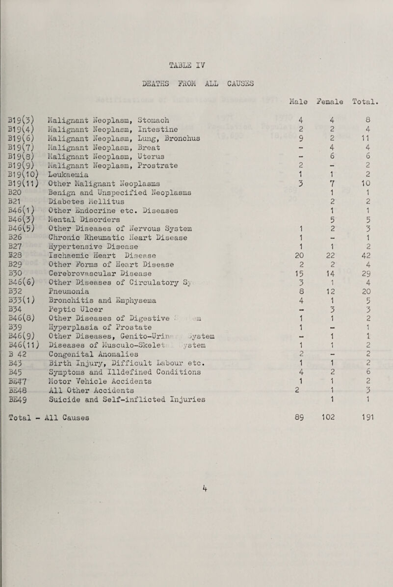 DEATHS FROM ALL CAUSES Male Female Total. 319(3) Malignant Neoplasm, Stomach 4 4 8 319(4) Malignant Neoplasm, Intestine 2 2 4 319(6) Malignant Neoplasm, Lung, Bronchus 9 2 11 319(7) Malignant Neoplasm, Breat — 4 4 319(8) Malignant Neoplasm, Uterus — 6 6 319(9) Malignant Neoplasm, Prostrate 2 — 2 B19(10) Leukaemia 1 1 2 B19(ll) Other Malignant Neoplasms 3 7 10 B20 Benign and Unspecified Neoplasms 1 1 B21 Diabetes Mellitus 2 2 B46(i) Other Endocrine etc. Diseases 1 1 B46(3) Mental Disorders 5 5 B46(5) Other Diseases of Nervous System 1 2 3 B26 Chronic Rheumatic Heart Disease 1 — 1 B27 Hypertensive Disease 1 1 2 B28 Ischaemic Heart Disease 20 22 42 B29 Other Forms of Heart Disease 2 2 4 B30 Cerebrovascular Disease 15 14 29 B46(6) Other Diseases of Circulatory S^ 3 1 4 B32 Pneumonia 8 12 20 333(1) Bronchitis and EmiHiysema 4 1 5 B34 Peptic Ulcer — 3 3 B46(8) Other Diseases of Digestive 1 n'a 1 1 2 339 Hyperplasia of Prostate 1 — 1 346(9) Other Diseases, Genito-Urin' ^vstem - 1 1 B46(ii) Diseases of Musculo-Skelet ystem 1 1 2 B 42 Congenital Anomalies 2 — 2 B43 Birth Injury, Difficult Labour etc. 1 1 2 B45 Symptoms and Illdefined Conditions 4 2 6 BE47 Motor Vehicle Accidents 1 1 2 BE48 All Other Accidents 2 1 3 3E49 Suicide and Self-inflicted Injuries 1 1 Total - All Causes 89 102 191 4
