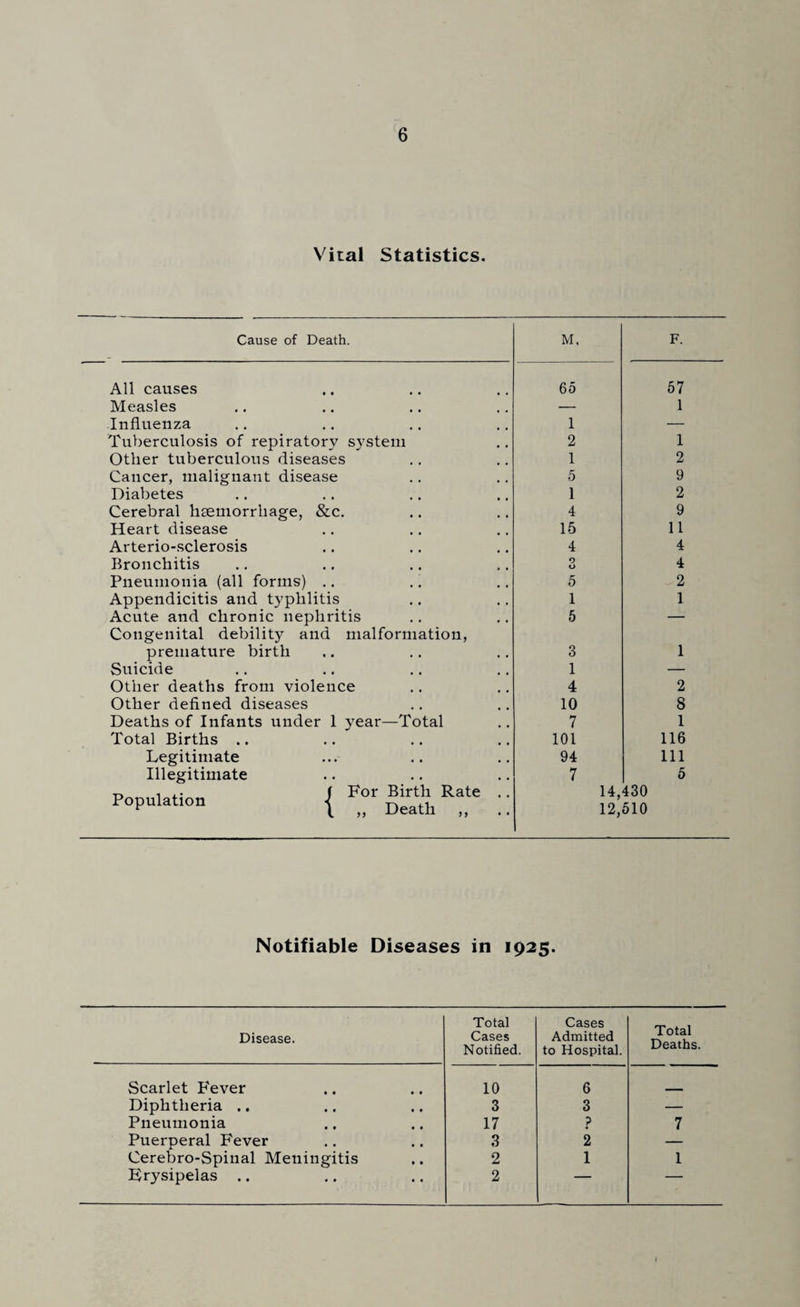 Vital Statistics. Cause of Death. M. F. All causes Measles Influenza Tuberculosis of repiratory system Other tuberculous diseases Cancer, malignant disease Diabetes Cerebral hsemorrliage, &c. Heart disease Arterio-sclerosis Bronchitis Pneumonia (all forms) .. Appendicitis and typhlitis Acute and chronic nephritis Congenital debility and malformation, premature birth Suicide Other deaths from violence Other deflned diseases Deaths of Infants under 1 year—Total Total Births .. Legitimate Illegitimate Population f For Birth Rate \ „ Death ,, 65 1 2 1 5 1 4 15 4 O o 5 1 5 57 1 1 2 9 2 9 11 4 4 2 1 3 1 4 10 7 101 94 7 1 2 8 1 116 111 5 14,430 12,510 Notifiable Diseases in 1925. Disease. Total Cases Notified. Cases Admitted to Hospital. Total Deaths. Scarlet P'ever 10 6 Diphtheria .. 3 3 — Pneumonia 17 ? 7 Puerperal Fever 3 2 — Cerebro-Spinal Meningitis 2 1 1 Erysipelas .. 2 ■