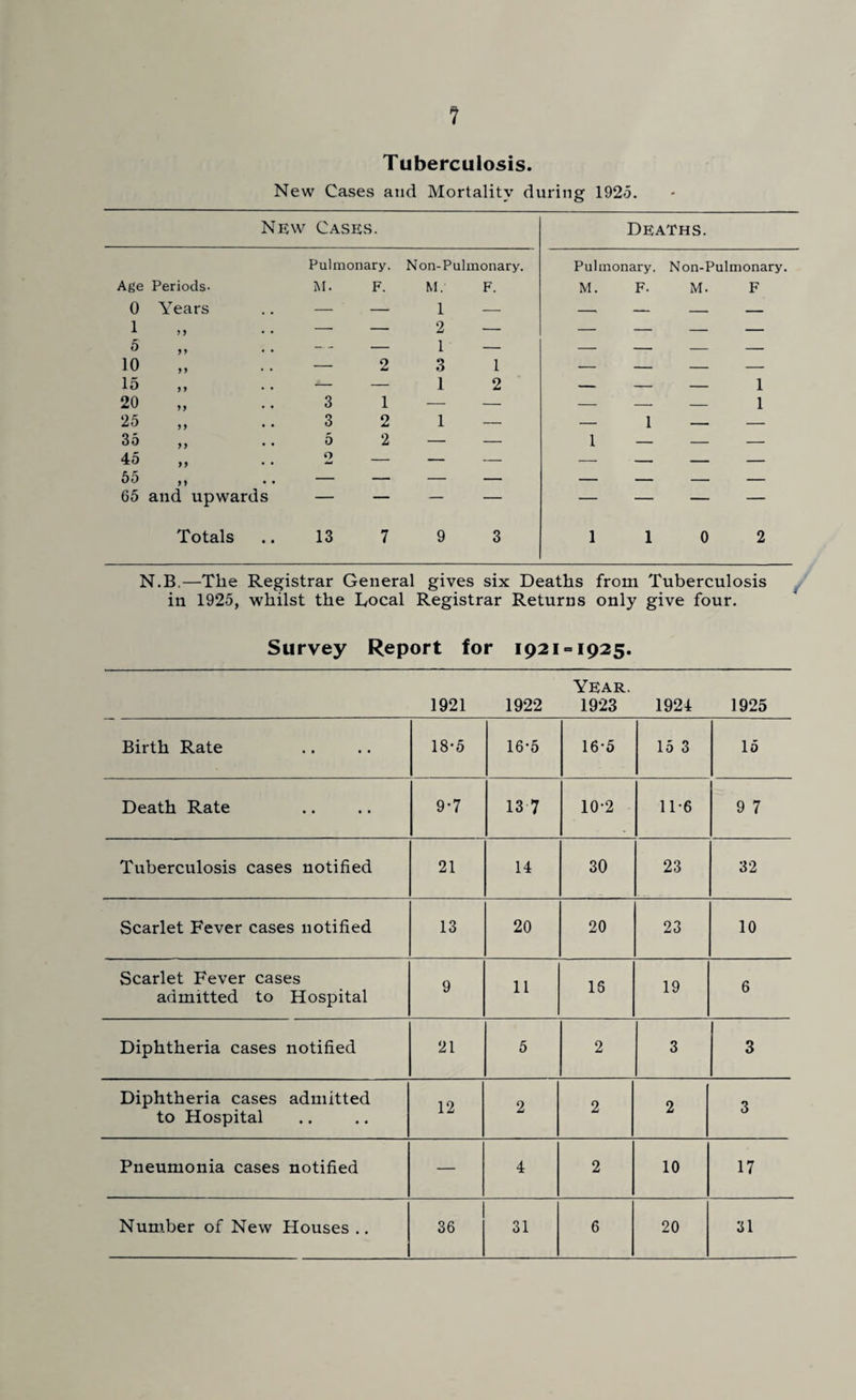 Tuberculosis. New Cases and Mortality during 1925. New Cases. Deaths. Age Periods- Pulmonary. M. F. Non-Pulmonary. M. F. Pulmonary. M. F. Non-Pulmonary. M. F 0 Years — 1 — — — —■ — 1 — — 2 — — — — — 5 y y . . - - 1 — — — — — 10 yy — 2 3 1 — _ — — 15 y y .. — — 1 2 — — — 1 20 yy 3 1 -—• — — — — 1 25 y y 3 2 1 — — 1 — 35 yy 5 2 — — 1 — — — 45 yy 2 _ — — — — — — 55 f y ^ ^ - - — — — — 65 and upwards — — — — — — — — Totals 13 7 9 3 1 1 0 2 N.B.—The Registrar General gives six Deaths from Tuberculosis in 1925, whilst the Local Registrar Returns only give four. Survey Report for 1921 <=1925. Year. 1921 1922 1923 1924 1925 Birth Rate 18-5 16-5 16-5 15 3 15 Death Rate 9-7 13 7 10-2 11-6 9 7 Tuberculosis cases notified 21 14 30 23 32 Scarlet Fever cases notified 13 20 20 23 10 Scarlet Fever cases admitted to Hospital 9 11 18 19 6 Diphtheria cases notified 21 5 2 3 3 Diphtheria cases admitted to Hospital 12 2 2 2 3 Pneumonia cases notified — 4 2 10 17 Number of New Houses .. 36 31 6 20 31