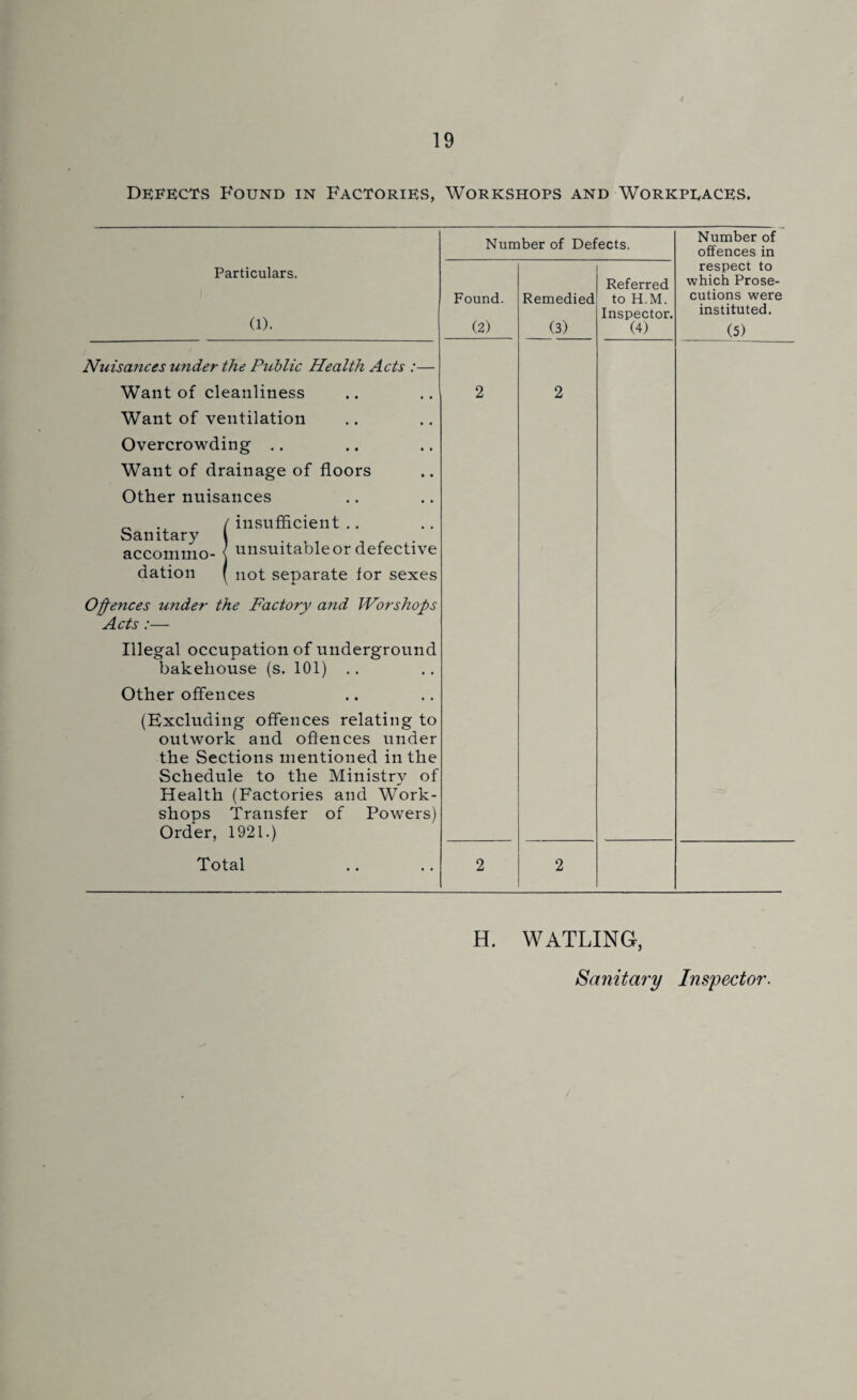 Defects Found in Factories, Workshops and Workpeaces. Particulars. (1). Number of Defects. Remedied (3) Referred to H.M. Inspector, (4) Number of offences in respect to which Prose¬ cutions were instituted. (5) NuisaJices under the Public Health Acts :— Want of cleanliness Want of ventilation Overcrowding .. Want of drainage of floors Other nuisances 2 2 ^ , / insufficient .. Sanitary I accomino- { unsuitable or defective dation | not separate for sexes Off-ences under the Factory and Worshops Acts :— Illegal occupation of underground bakehouse (s. 101) .. Other offences (Excluding offences relating to outwork and offences under the Sections mentioned in the Schedule to the Ministry of Health (Factories and Work¬ shops Transfer of Powers) Order, 1921.) Total 2 2 H. WATLING, Sanitary Inspector.