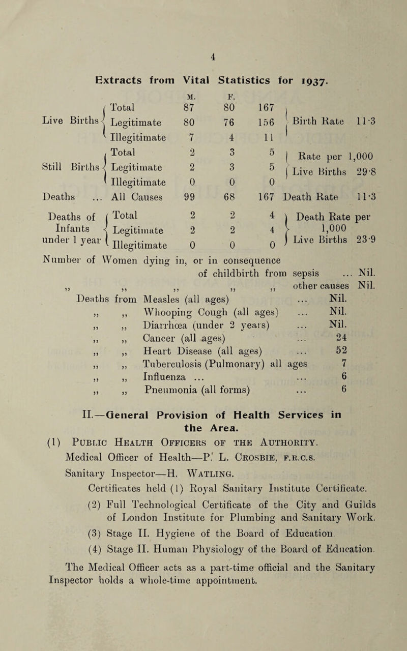 Extracts from Vital Statistics for 1937. M. F. ( Total 87 80 167 j Live Births < Legitimate 80 76 156 1 Birth Rate 11-3 ( Illegitimate 7 4 11 1 j Total 2 3 5 j Rate per 1,000 Still Births < Legitimate 2 3 5 ( Live Births 29-8 1 I Illegitimate 0 0 0 Deaths All Causes 99 68 167 Death Rate 11-3 Deaths of 1 Total 2 2 4 ) Death Rate per Infants ( Legitimate 2 2 4 V 1,000 under 1 year '' Illegitimate 0 0 0 j Live Births 23-9 Number of Women dying in, or in consequence of childbirth from sepsis ... Nil. ,, .. ,, ,, other causes Nil. Deaths from Measles (all ages) ... Nil. ,, ,, Whooping Cough (all ages) ... Nil. „ ,, Diarrhoea (under 2 yeais) ... Nil. ,, ,, Cancer (all ages) ... 24 ,, ,, Heart Disease (all ages) ... 52 ,, ,, Tuberculosis (Pulmonary) all ages 7 ,, ,, Influenza ... ... 6 ,, ,, Pneumonia (all forms) ... 6 II.—General Provision of Health Services in the Area. (1) Public Health Officers of the Authority. Medical Officer of Health—P.' L. Crosbie, f.r.c.s. Sanitary Inspector—H. Watling. Certificates held (1) Royal Sanitary Institute Certificate. (2) Full Technological Certificate of the City and Guilds of London Institute for Plumbing and Sanitary Work. (3) Stage TI. Hygiene of the Board of Education. (4) Stage 11. Human Physiology of the Board of Education. The Medical Officer acts as a part-time official and the Sanitary Inspector holds a whole-time appointment.