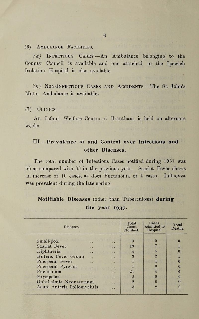 (6) Ambulance Facilities, (a) Infectious Oases.—An Ambulance belonging to the County Council is available and one attached to the Ipswich Isolation Hospital is also available. Xh) Non-Infectious Cases and Accidents.—The St. John’s Motor Ambulance is available. (7) Clinics. An Infant Welfare Centre at Brantham is held on alternate weeks. III.—Prevalence of and Control over Infectious and other Diseases. The total number of Infectious Cases notified during 1937 was 56 as compared with 33 in the previous year. Scarlet Fever shews an increase of 10 cases, as does Pneumonia of 4 cases. Influenza was prevalent during the late spring. Notifiable Diseases (other than Tuberculosis) during^ the year 1937. Diseases. Total Cases Notified. Cases Admitted to Hospital. Total Deaths. vSniall-pox 0 0 0 Scarlet Fever 19 7 1 Diphtheria 4 4 0 Enteric Fever Group 3 2 1 Puerperal P'ever 1 1 0 Puerperal Pyrexia 1 0 0 Pneumonia 21 4 6 Physipelas 2 0 0 Ophthalmia Neonatorium 2 0 0 Acute Anteria Poliomyelitis 3 2 0