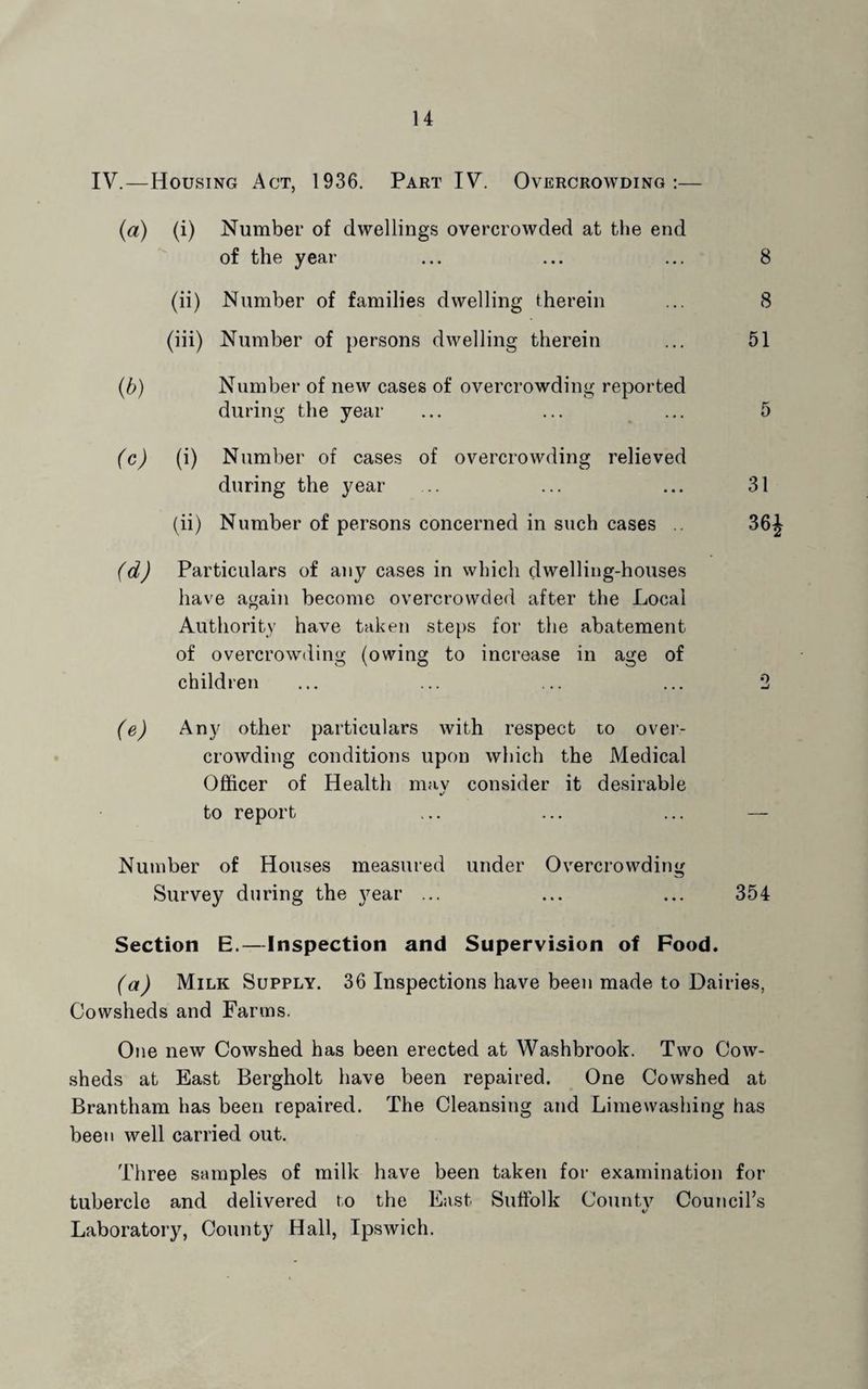 IV.—Housing Act, 1936. Part IV. Overcrowding:— {a) (i) Number of dwellings overcrowded at the end of the year (ii) Number of families dwelling therein (iii) Number of persons dwelling therein ib) Number of new cases of overcrowding reported during the year (c) (i) Number of cases of overcrowding relieved during the year (ii) Number of persons concerned in such cases .. (d) Particulars of any cases in which dwelling-houses have again become overcrowded after the Local Authority have taken steps for the abatement of overcrowding (owing to increase in age of children (e) Any other particulars with respect to over¬ crowding conditions upon which the Medical Officer of Health may consider it desirable to report 8 8 51 5 31 36i 0 Number of Houses measured under Overcrowding Survey during the 3^ear ... ... ... 354 Section E.—Inspection and Supervision of Food. (a) Milk Supply. 36 Inspections have been made to Dairies, Cowsheds and Farms. One new Cowshed has been erected at Washbrook. Two Cow¬ sheds at East Bergholt have been repaired. One Cowshed at Brantham has been repaired. The Cleansing and Limewashing has been well carried out. Three samples of milk have been taken for examination for tubercle and delivered to the East Suffolk Countv Council’s Laboratory, County Hall, Ipswich.