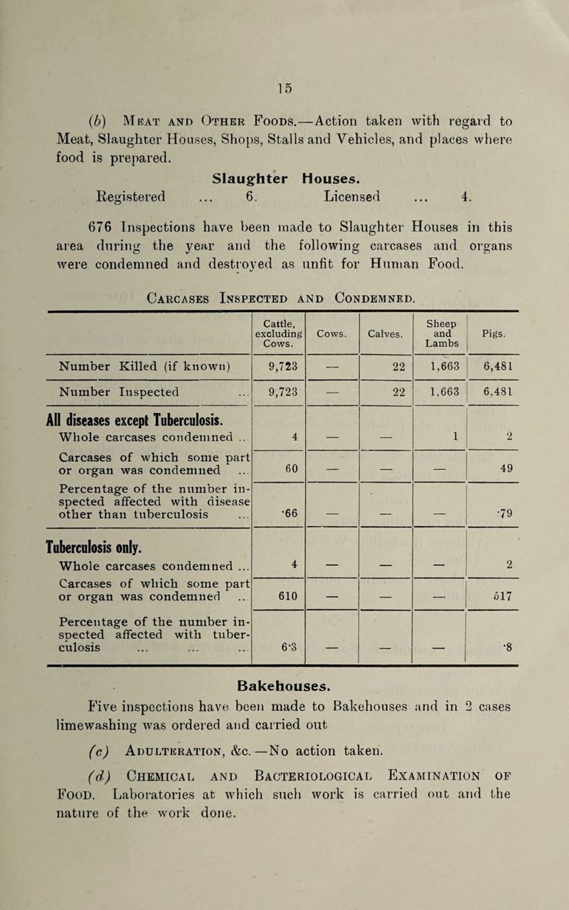 (b) INTeat and Other Foods.—Action taken with regard to Meat, Slaughter Houses, Shops, Stalls and Vehicles, and places where food is prepared. Slaughter Houses. Registered ... 6. Licensed ... 4. 676 Inspections have been made to Slaughter Houses in this area during the year and the following carcases and organs were condemned and destroyed as unfit for Human Food. Carcases Inspected and Condemned. Cattle, excluding Cows. Cows. Calves. Sheep and Lambs Pigs. Number Killed (if known) 9,723 — 22 1,663 6,481 Number Inspected 9,723 — 22 1.663 6.481 All diseases except Tuberculosis. Whole carcases condemned .. Carcases of which some part or organ was condemned Percentage of the number in¬ spected affected with disease other than tuberculosis 4 — — 1 2 60 — — — 49 •66 — — — •79 Tuberculosis only. Whole carcases condemned ... Carcases of which some part or organ was condemned Percentage of the number in¬ spected affected with tuber¬ culosis 4 - . 2 610 — — — ol7 6*3 — — •8 Bakehouses. Five inspections have been made to Bakehouses and in 2 cases limewashing was ordered and carried out (c) Adulteration, &c.—No action taken. (d) Chemical and Bacteriological Ex.amination of Food. Laboratories at which such work is carried out and the nature of the work done.