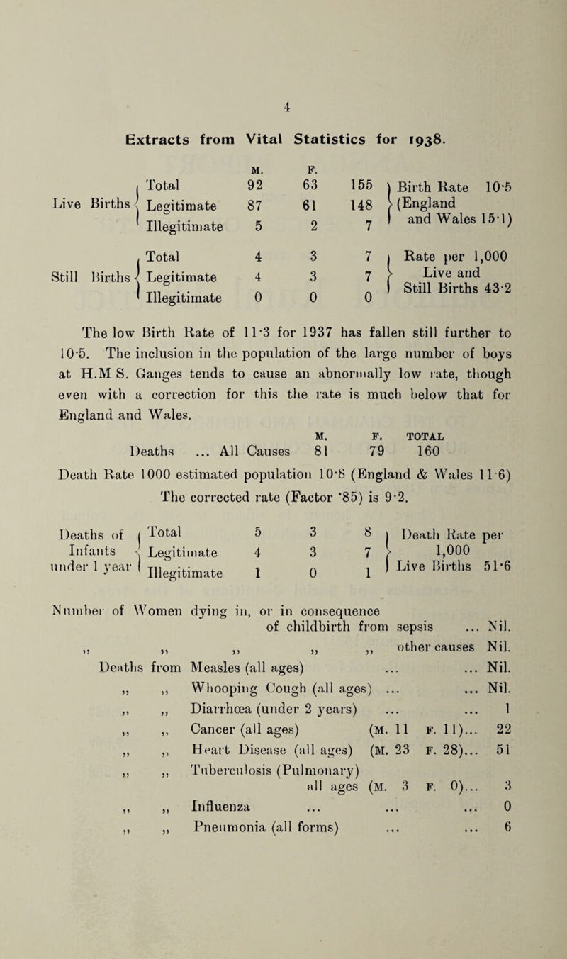 Extracts from Vital Statistics for 1938. Live Births Total Lesritimate O Illegitimate M. 92 87 5 F. 63 165 I Birth Rate 10*5 61 148 > (England o 7 I and Wales 15*1) I Total 4 Still Births < Legitimate 4 ’ Illegitimate 0 3 7 j Rate per 1,000 3 7 r Live and ^ „ I Still Births 43*2 The low Birth Rate of 11*3 for 1937 has fallen still further to 10*5. The inclusion in the population of the large number of boys at H.M S. Ganges tends to cause an abnormally low l ate, though even with a correction for this the rate is much below that for England and Wales. M. F. TOTAL Deaths ... All Causes 81 79 160 Death Rate 1000 estimated population 10*8 (England & Wales 116) The corrected l ate (Factor ’85) is 9*2. Deaths of Infants under 1 year Total Legitimate Illegitimate 0 4 1 3 3 0 8 7 1 Death Rate per 1,000 Live Births 51*6 Nnmbei of Women dying in, or in consequence of childbirth from sepsis ... Nil. >5 5) 55 other causes Nil. Deaths from Measles (all ages) • • . « • • Nil. J) 51 Whooping Cough (all ages ) • . . Nil. 51 5 5 Diarrhoea (under 2 years) - . . • • « 1 ) 5 55 Cancer (all ages) (M. 11 F. 11)... 22 ? J 55 Heart Disease (all ages) (M. 23 F. 28)... 51 55 Tuberculosis (Pulmonary) all ages (m. 3 F. 0)... 3 9 9 51 Influenza • • • • • • 0 51 Pneumonia (all forms) • « * • • • 6