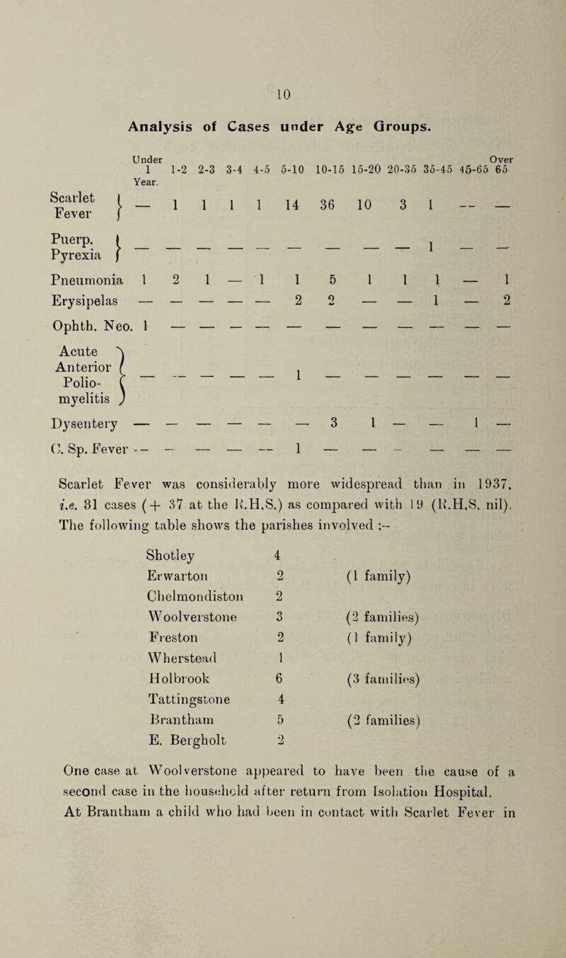 Analysis of Cases under Age Groups. Under 1 1-2 2-3 3-4 4 Year. }- 1 1 1 1 Puerp. I _ _ _ _ Pyrexia ) Pneumonia 1 2 1 — 1 Erysipelas — — — — — Ophth. Neo. 1 — — — — Acute 'x Anterior I Polio- C ~ myelitis ) Dysentery — — — — — C.Sp. Fever-- — — — — Over 5 5-10 10-15 15-20 20-35 35-45 45-65 65 14 36 10 3 1 — _ _ _ _ _ 1 _ _ 15 1 11—1 2 2 — — 1 — 2 — 3 1 — _ 1 — Scarlet Fever was considerably more widespread than in 1937. 31 cases (-f 37 at the K.H.S.) as compared witli 19 (ll.H.S. nil). The following table shows the parishes involved Shotley 4 Erwarton 2 (1 family) Chelmondiston 2 Woolverstone 3 (2 families) F leston 2 (1 family) Wherstead 1 Holbrook 6 (3 families) Tattingstone 4 Brantham 5 (2 families) E. Beigholt 2 One case at Wool verstone appeared to have been the cause of a second case in the household after return from Isolation Hospital. At Brantham a child who had been in contact witli Scarlet Fever in