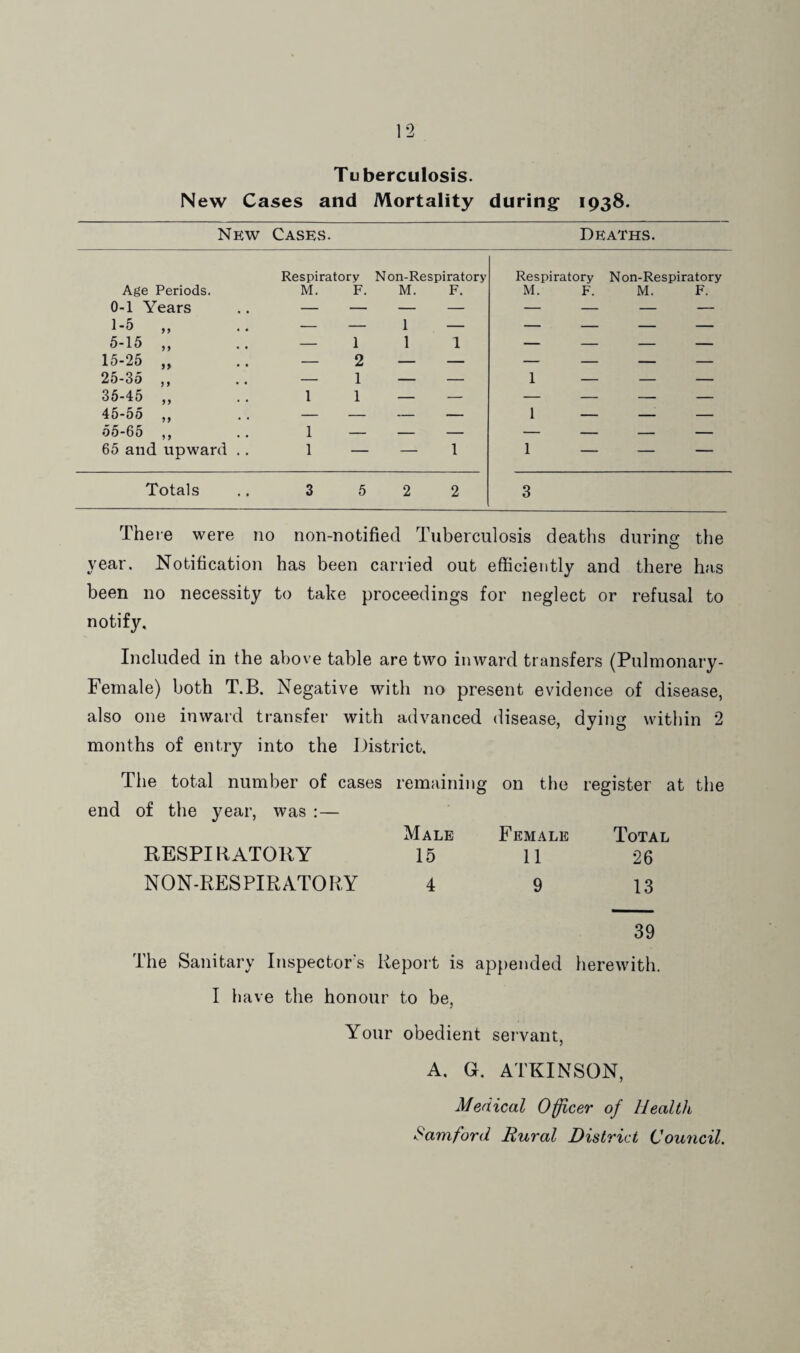 1*2 Tuberculosis. New Cases and Mortality during- 1938. New Cases. Deaths. Respiratory Non-Respiratory Age Periods. M. F. M. F. M. F. M. F. 0-1 Years — — — — — — — — 1-5 „ — — 1 — — — — — 5-15 „ — 1 1 1 — — — — 15-25 „ — 2 — — — — — — 25-35 ,, — 1 — — 1 — — — 35-45 ,, 1 1 — — — — — — 45-55 ,, — — — — 1 — — — 55-65 ,, 1 — — — — — — — 65 and upward .. 1 — — 1 1 — — — Totals 3 5 2 2 3 Respiratory Non-Respiratory Theie were no non-notified Tuberculosis deaths durino; the year. Notification has been carried out efficiently and there has been no necessity to take proceedings for neglect or refusal to notify. Included in the above table are two inward transfers (Pulmonary- Female) both T.B. Negative with no present evidence of disease, also one inward transfer with advanced disease, dying within 2 months of entry into the District. The total number of cases end of the year, was :— RESPIRATORY NON-RESPIRATORY remaining on the register at the Male Female Total 15 11 26 4 9 13 39 The Sanitary Inspector's Report is appended herewith. I have the honour to be, Your obedient servant, A. O. ATKINSON, Medical O^cer of Health Samford Rural District Council.