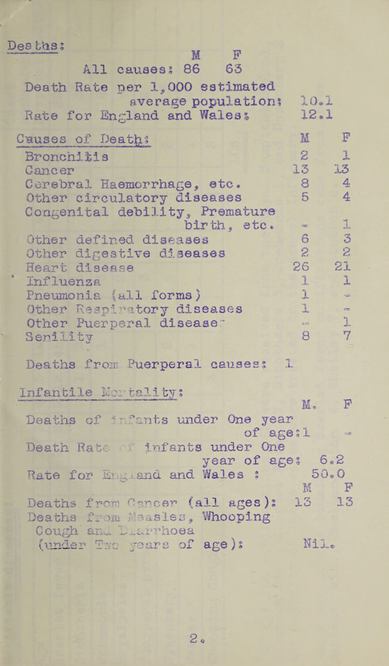 De9 bhs % M F All causes? 86 63 Death Rate per 1,000 estimated average population? 10*1 Rate for England and Walesj 12*1 Causes of Deatb.;? Bronchitis Cancer Cerebral Haemorrhage, etc. Other circulatory diseases Congenital debility. Premature birth, etc. Other defined diseases Other digestive diseases Heart disease Influenza Pneimionia (all forms) Other Respiratory diseases Other Puerperal disease SeniLitv M 2 13 8 5 6 2 26 1 1 1 8 P 13 4 4 1 3 2 21 i •t 7 Deaths from Puerperal causes? 1 infantile M. F Deaths of ^i Death Rate Rate for Ei;i Deaths from Deaths fraxu Cough an... l funder T:/c !*ants under One year of age?l ; infants under One year of age? 6«2 i.and and Wales % 50^0 M F nor.car» (all ages)? 13 13 i.ioasles, Y\fhooping o.a.io’hoea of age) ■•••i TO O a