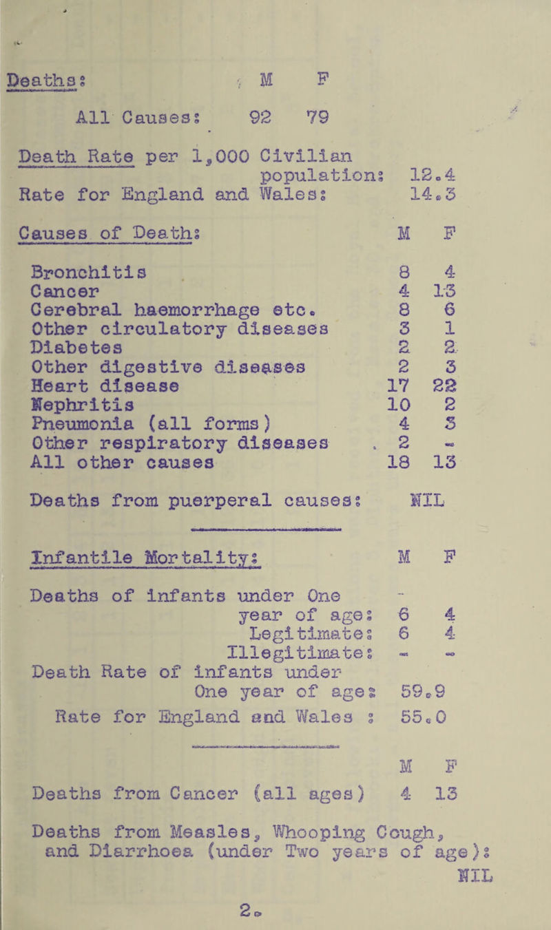 Deaths % All Causess 92 79 Death Rate per 1*000 Civilian populations 12o4 Rate for England and Waless 14«3 Causes of Deaths M P Bronchitis Cancer Cerebral haemorrhage etc* Other circulatory diseases Diabetes Other digestive diseases Heart disease Nephritis Pneumonia (all forms } Other respiratory diseases All other causes 8 4 4 13 8 6 3 1 2 2 2 3 17 22 10 2 4 3 2 -» 18 13 Deaths from puerperal causess MIL Infantile Mortality^ Deaths of Infants under One year of ages Legitimates Illegitimates Death Rate of infants under One year of ages Rate for England and Wales s Deaths from Cancer (all ages) M P 6 4 6 4 59*9 55 e 0 M P 4 13 Deaths from Measles* Whooping Cough* and Diarrhoea (under Two years of age)s MIL o