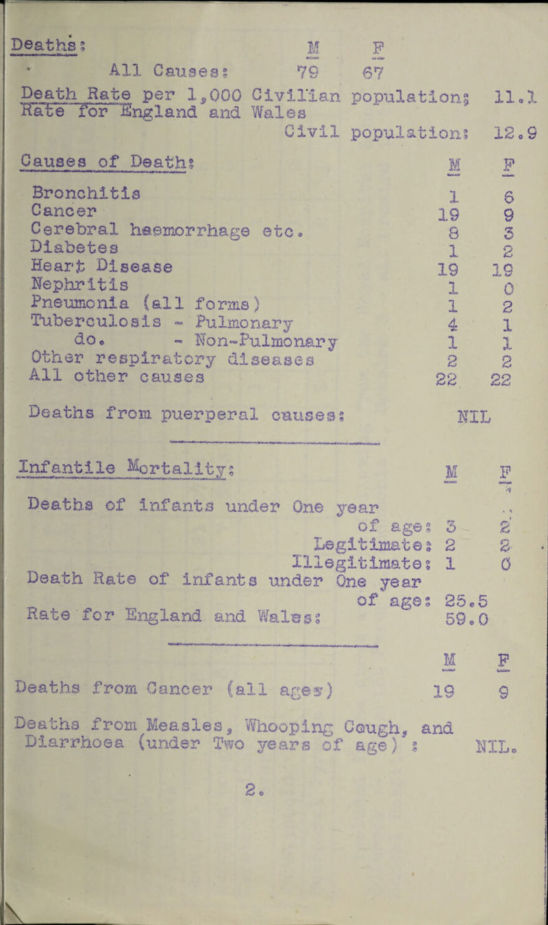 * All Causes? 79 67 Death Rate per 1,000 Civilian populations 11.1 Rate for England and Wales Civil populations 120S Causes of Death? M P Bronchitis Cancer Cerebral haemorrhage etc* Diabetes i Heart Disease I Nephritis I Pneumonia (all forms) I Tuberculosis - Pulmonary doo - Non-Pulmonary Other respiratory diseases All other causes 1 19 8 1 19 1 1 4 1 2 22 6 9 3 2 1 Q JL kJ 0 2 1 X 2 22 Deaths from puerperal causes? NIL Infantile Mortalitys M F . Deaths of infants under One year of age? 5 2 Legitimates 2 8 Illegitimate? 1 0 Death Rate of infants under One year of ages 25c5 Rate for England and Wales? 5QoO M F UJO* Deaths from Cancer Call ages) 19 9 Deaths from Measles, Whooping Cough, and Diarrhoea (under Two years of age) s NIL.