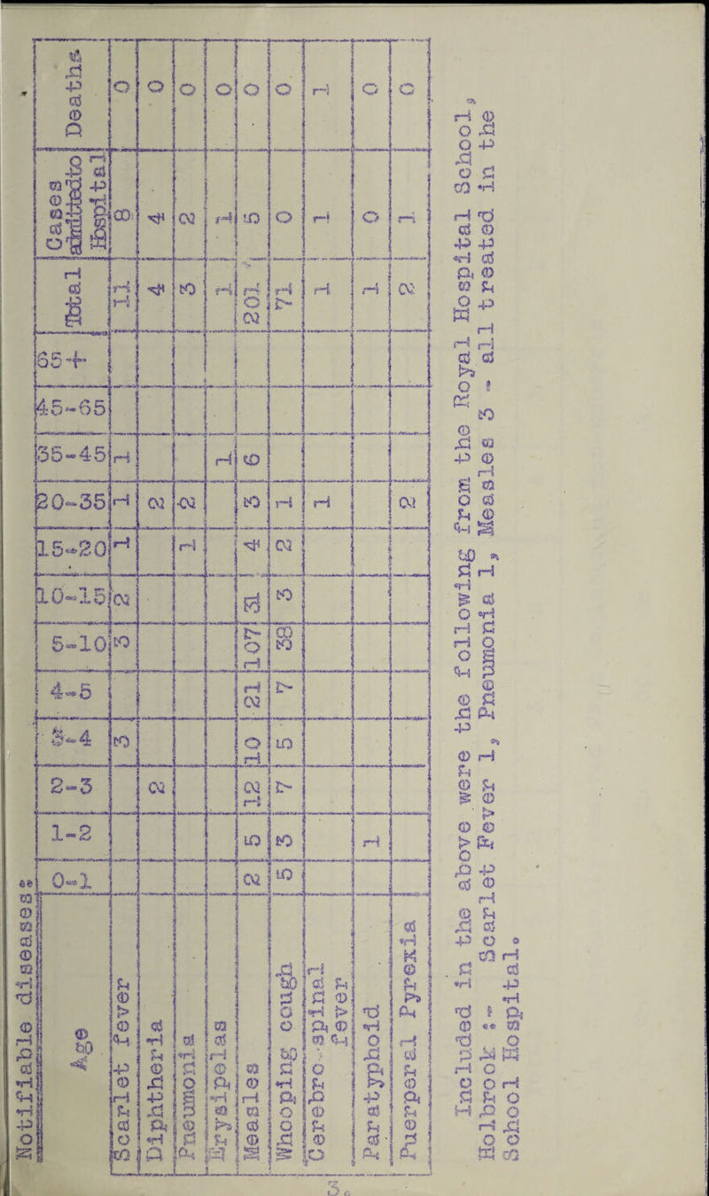 Notifiable diseases w * ■’ si -p (D P< o o O — o o o H c c Q -P <3 m'd-p O-fi *d CQ^ P- ce ■ J ! .J— o 05 , j i rH rH £> , -- j 85 f* — 45-65 j 35-45' r*s H 20-35! rH 05 •05 to - rH rH j n Oil 15-20 rH H ^ , 05 ”! 10-15 05 pJ tO _ j : ’ ' 8-ioi to £> O t—3 a) to . / 4-5 rH 05 0- ■ 5-4 to O rH lO 2-3 05 05 rH i • 1-2 lO to ■ : rH Notifiable diseases % 0-1 02 10 i__ L -j to ««c Scarlet fever •H rH © £l -P ,b PM jP erf M « Q 1 d ft 02 '* rH © ft •H u pi 03 03 i—1 m © © i ■ f—* x- | Whooping cough I r i H ai U P © ft © 02 ft] i O d rQ © & © io i | Paratyphoid 1 $ *H j ■K ] © fH ij j ft | rH j « ] © ft ft © j d i ft ! * Included in the above were the following from the Royal Hospital School Holbrook Scarlet Fever 1, Pneumonia 1^, Measles 3 - all treated in the School Hospital®