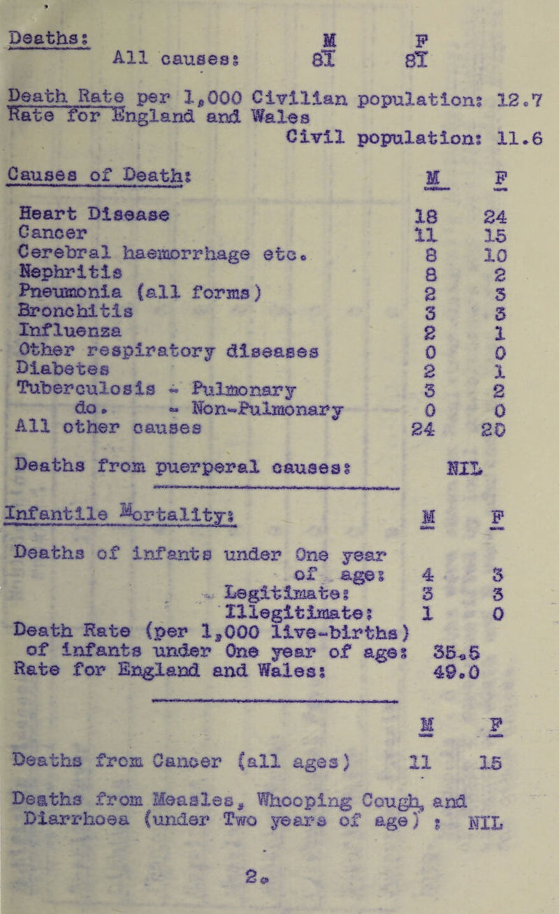 All causess 8T Deaths; Death Rate per 1,000 Civilian populations 12<>7 Rate ror England and Wales Civil populations 11*6 Causes of Deaths M F Heart Disease Cancer Cerebral haemorrhage etco Nephritis Pneumonia (all forms) Bronchitis Influenza Other respiratory diseases Diabetes Tuberculosis « Pulmonary do» Non-Pulmonary All other catises 18 11 8 a a 3 2 0 2 3 0 24 24 16 10 2 5 3 1 0 1 2 0 20 Deaths from puerperal causesi NIL Infantile ^rtalitys Deaths of infants under One year • of ages ^ Legitimates Illegitimate s Death Rate (per 1,000 llve-birtha) of infants under One year of ages Hate for England and Wales s 4 3 1 5 3 0 36^5 49*0 M :f Deaths from Cancer (all ages) 11 16 Deaths from Measles, Whooping Gough, ard Diarrhoea {under Two years of age)' • 1^13;,