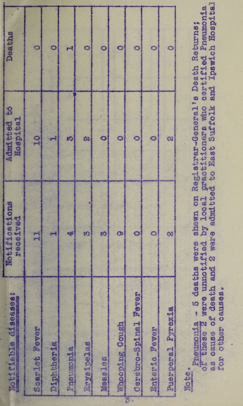 > •> i 0 XI p d © P 0 0 P 0 0 0 r 0 0 0 Admitted to Hoapital 0 H P 1 to ► CQ • 0 0 0 ■ ' 0 « 03 i p p ^ <E > 0 P P 0 0 P © P Jh s§ P P P A £0 to : o> 0 Q ] 0.1 J 1 [ # notifiable diseasess L;£SK:;sr ;^rAr■J».r/^gff:^ggu^r;;trttr^■1!rgs^^ Scar1st Fever Diphtheria d P d 0 s 1 i IJ2: § P $4 «J d Lfj ; ^ 1 ^ 0 P 03 [ gJ ^ ■.** ■ g 0 t)C p5 0 g: asA©^ X^WfJS'OaqaJeo j; S ___ „ i u > 0 &4 0 p © Pi d i^al d P K 0 w p d 0 © i fS L •_. J rH cd U 0 O M ^ o u SiH ca ^ o u ^ O © CQ % d Jh O -P C5 •H «3 d -P 0$ P •«-i CO 40 «r4 O O fcO CJ P 0 U 0 diH p O Cd P ^ o t1 g^l 0 al Si 03 ^ 0 , ?-l 0^0 d O ^ 0 -H ^5i~i03 <H 0 P »d xi o d p d qs cd 3 . 0 d x! * P 03 0 cd 0 d 0 0 0 ^ d ^ d <5-4 O cdlCS3 O 0 0 0 03 03 Xt 2 9**^ Xl oS o 0 P O d U ^4 r5~4 03 ^5 O d <5-4 10 I