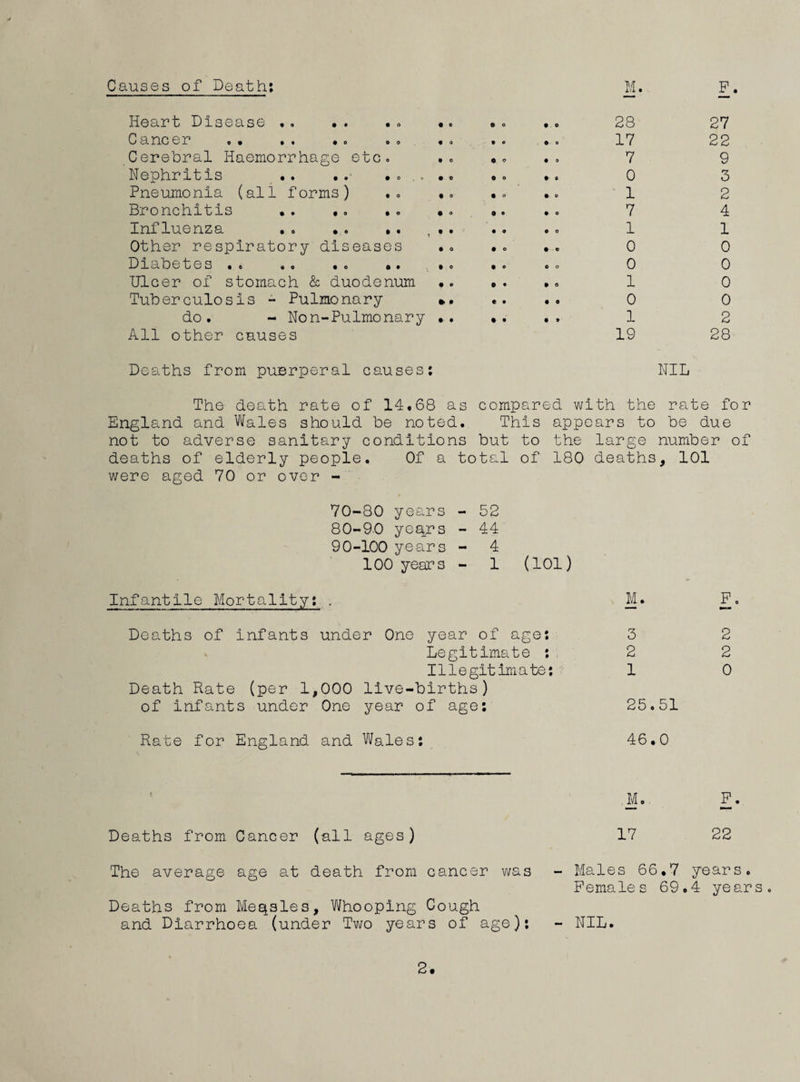 Heart Disease .. .» «. C a uc er «• •* *0 oo. •» Cerebral Haemorrhage etc. Nephritis .. . , v •. Pneumonia (all forms) .. .. Bronchitis • . ,, , . •. Influenza . . •. •. ,.. Other respiratory diseases .. Diabetes •. •« •. o* •. Ulcer of stomach & duodenum •. Tuberculosis - Pulmonary do. - Non-Pulmonary All other causes •> • • O • « O o P O P O p • # O P o 0 • P • P o P 0 P S P o P 9 P O P O 0 o P o p • 28 17 7 0 ' 1 7 1 0 0 1 0 1 1 27 22 9 3 2 4 1 0 0 0 0 2 28 Deaths from puerperal causes; NIL The death rate of 14.68 as compared with the rate for England and Wales should be noted.. This appears to be due not to adverse sanitary conditions but to the large number of deaths of elderly people. Of a total of 180 deaths, 101 were aged 70 or over - 70-80 years - 52 80-90 years - 44 90-100 years - 4 100 years - 1 (101) Infantile Mortality: . M. P, Deaths of Infants under One year of age: 3 2 Legitimate : 2 2 Illegitimate: 1 0 Death Rate (per 1,000 live-births) of infants under One year of age; 25,51 Rate for England and Wales: 46.0 M. P. rnmm Deaths from Cancer (all ages) 17 22 The average age at death from cancer was Males 66.7 years . Females 69. 4 ye ar Deaths from Meqsles, Whooping Cough and Diarrhoea (under Two years of age): NIL.