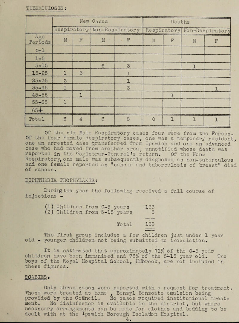 TUBERCULOSIS i New Cases ■ ^ . .. .. t .- Deaths Respiratory Non-Respirator y Respiratory Non-Respiratory ■ Age , Periods M P M > F M F M F 0— 1 1-5 5-15 6 f-T o 1 15-25 1 3 1 25-35 3 1 35-45 1 3 1 45-55 1 1 55-65 1 654- Total 6 4 6 8 0 1 1 1 Of the six Male Respiratory cases four v/ere from the Forces. Of the four Female Respiratory casesone was a temporary resident, one an arrested case transferred from Ipswich and one an advanced case who had moved from another area, unnotlfled whose death was reported in* the ■‘■^egistrar-General *s return. Of the Non- Respiratory, one male was subsequently diagnosed as non-tuberculous and one female reported as '*cancer and tuberculosis of breast died of cancer. DIPHTHERIA PRQPHYLAZIS; During the year the follov\[ing received a full course of injections - (1) Children from 0-5 years 133 (2) Children from 5-15 years 5 Total 138 The first group includes a few children just under 1 year old - younger children not being submitted to inoculation. It is estimated that approximately 71^ ef the 0-5 year children have been immunised and 75^ of the 5-15 year old. The boys of the Royal Hospital School, Holbrook, are not included in these figures. / SOABIES, Only three cases were reported with a request for treatment These were treated at home , Benzyl Benzoate emulsion being provided by the Council. No cases required institutional treat¬ ment. No disinfector is available in the district, but where necessary arrangements can be made for clothes and bedding to be dealt with at the Ipswich Borough Isolation Hospital. 4.