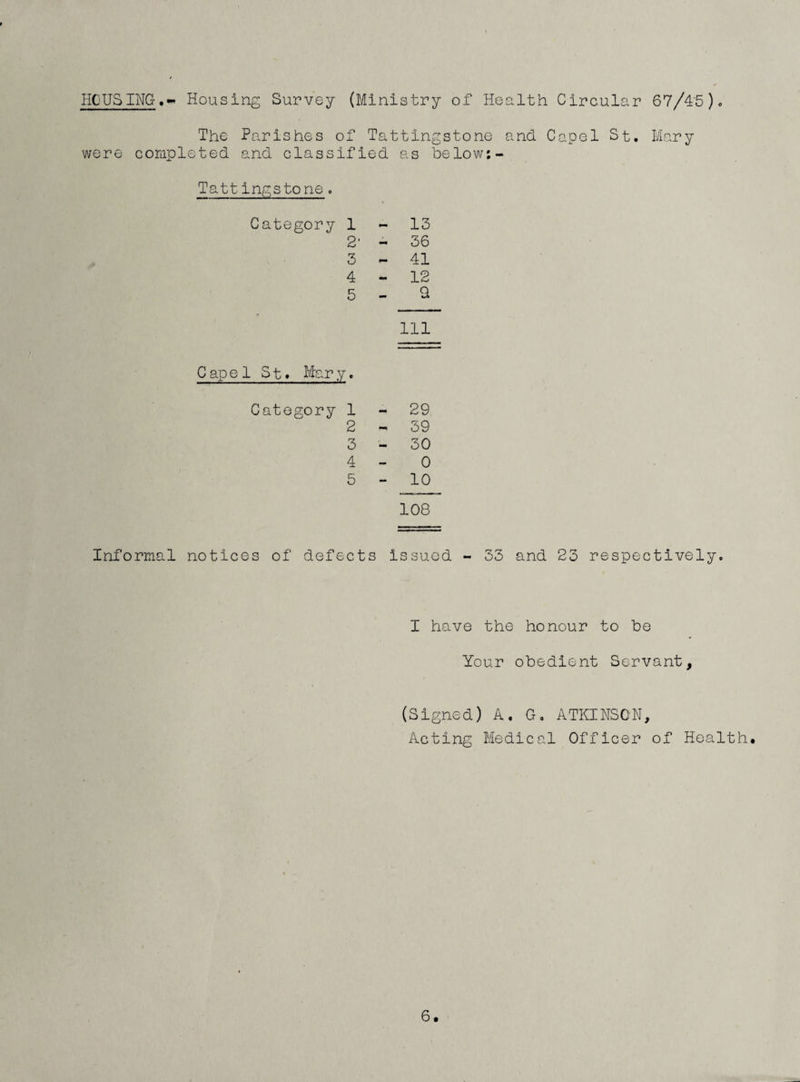 ECUSINGHousing Survey (Ministry of Health Circular 67/4'5)« The Parishes of Tattingstone and Capel St. Mary were completed and classified as below;- Tattingstone. Category 1-13 2’ - 36 3- 41 4- 12 5 - Q 111 C ap e 1 S11 Mar y. Category 1-29 2-39 3 - 30 4- 0 5- 10 108 Informal notices of defects issued - 33 and 23 respectively. I have the honour to be Your obedient Servant, (Signed) A. G, ATKINSON, Acting Medical Officer of Health. 6.