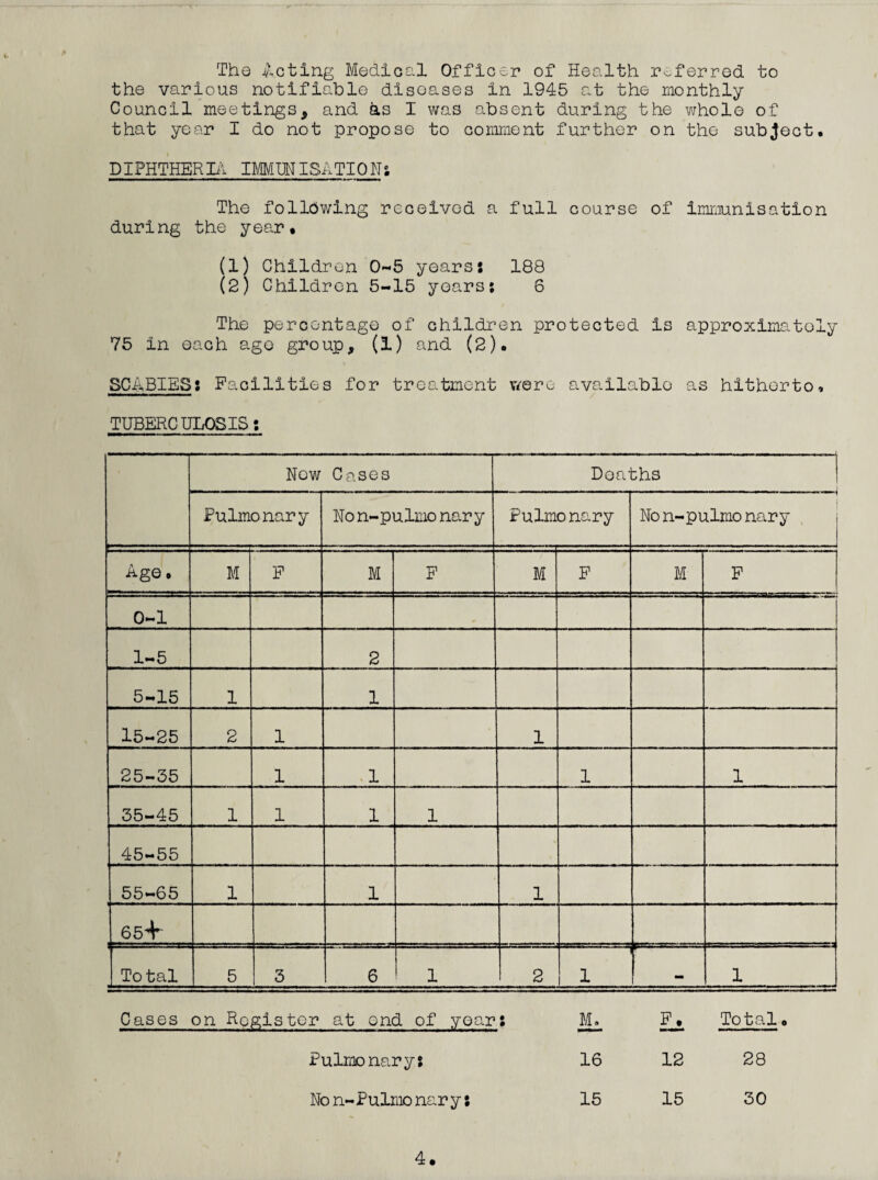 The ^.cting Medical Officer of Health referred to the various notifiable diseases in 1945 at the monthly Council meetings, and as I was absent during the whole of that year I do not propose to comment further on the subject. DIPHTHERIii IMMUNISATION^ The following received a full course of Immunisation during the year. (1) Children 0-5 years: 188 (2) Children 5-15 years; 6 The percentage of children protected is approximately 75 in each age group, (1) and (2). SCABIES; Facilities for treatment v^ere ava.ilablo as hitherto. TUBERCULOSIS; Now Cases Deaths ! Pulmonary Non-pulmo nary Pulmonary Non-pulmo nary . Age, M F M F M F M F 0-1 1-5 2 5-15 1 1 15-25 2 1 1 25-35 1 1 1 1 35-45 1 1 1 1 45-55 55-65 1 1 1 65+^ Total 5 3 6 ' 1 1 2 --1 1 1 Cases on Register at end of year; M» F. Total. Pulmonary; 16 12 28 Non-Pulmonary; 15 15 30
