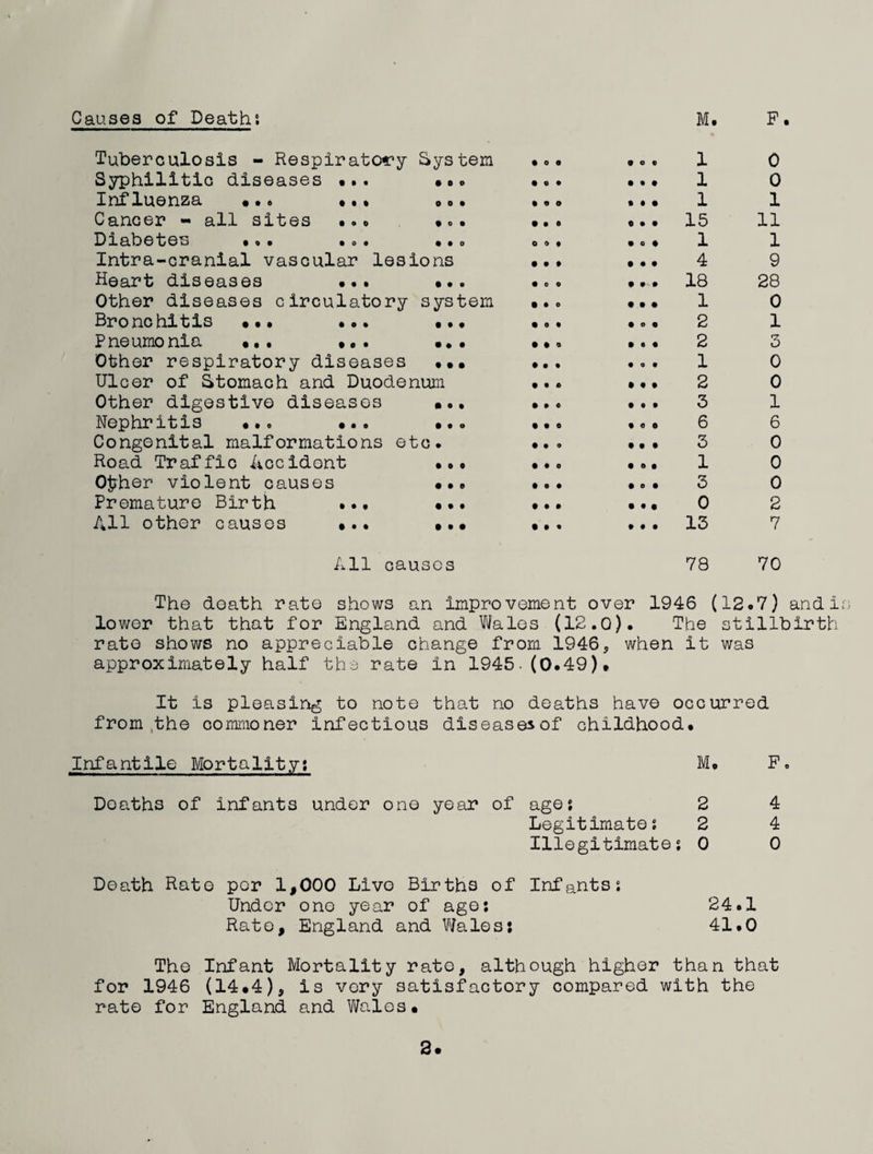 • • • • t % • 0 o O 0 • • o • Tuberculosis - Respiratory System Syphilitic diseases Influenza Cancer - all sites Diabetes •.. •». ., o Intra-cranial vascular lesions Heart diseases ••• •*. Other diseases circulatory system Hro nc hitis ••• •o* Pneumonia •«. ••• Other respiratory diseases ••• Ulcer of Stomach and Duodenum Other digestive diseases ••• Nephritis ••. •.. ••» Congenital malformations etc. Road Traffic 4ccidont *00 OJrher violent causes ••• Premature Birth ••• All other causes • • • • • Q • o o • 0 • • 0 o • o 0 • • a • • • A • 6 • 0 • 9 • O o • • • • « 1 1 1 15 1 4 18 1 2 2 1 2 3 6 3 1 3 0 13 0 0 1 11 1 9 28 0 1 ry o 0 0 1 6 0 0 0 2 7 All causes 78 70 The death rate shows an improvement over 1946 (12*7) andi^ lower that that for England and Wales (12.0), The stillbirth rate shows no appreciable change from 1946, when it was approximately half tho rate in 1945. (0.49). It is pleasing to note that no deaths have occurred from ,the corarnoner infectious diseasesof childhood. Infantile Mortality; M. Po Deaths of infants under one year of age; 2 4 Legitimate; 2 4 Illegitimate; 0 0 Death Rato per 1,000 Live Births of Infants; Under one year of ago; 24.1 Rato, England and Viales; 41.0 The Infant Mortality rate, although higher than that for 1946 (14.4), is very satisfactory compared with the rate for England and Vitales. 3 •