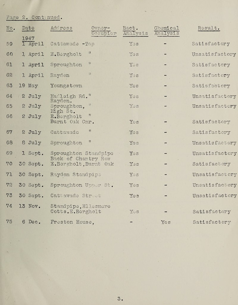 llo. Date Add r e 3 s 0 w r i, o r - Bact. Ghomical Result. Occupier Analysis Analvsis 1947 59 1 Apr i 1 Gattav/ade -Tap Ye s — Satisfact ory 60 1 April S.Bergholt ” Yes - Uns a tis fa c t ory 61 1 April Sproughton ’’ X - Satisfactory 62 1 April Ravel on ’’ -i- ~ Satisfact ory 63 19 May Youngs town Yes — Satisfact ory 64 2 July Had!sigh Rd. Ravel on. Yes — Unsatisfactory 65 2 July Sproughton, ■' High St. Yo s Unsatisfactory 66 2 July E.Bergholt  Burnt Oak Cnr. Yes - Satisfactory 67 2 July Gattawadc  Yes - Satis fact or 7/ 68 8 July Sproughton ” Yes - Un s atis fa c t ory 69 1 Sept. Sproughton Standpipe Ye s — Unsatisfactory Back of Chantrer Ro\n 70 30 Sept. E. Bergholt , Burnt Oak V s o .L vS - Satisfactory 71 30 Sept. R a yd on St and pip a Yes - Unsatisfact cry 72 30 Sept, Sproughton IJpn.jr St.' Yes - Unsatis fact ory 73 30 Sept. Cattawado Str'.'-t Ye s - Unsatisfactory 74 13 Nov, Standpipe,Ells smere Gott s.E.Borgholt Yes - Satisfactory 75 6 Dec. Preston House, - Ye s Sati sfac t or77 3