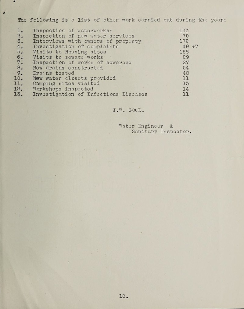 The following is a list of other work carried out during the year; * 1. Inspection of waterv/^'Tks; 133 2* Inspection of now ^vator services 70 3. Interviews with ov/ners of prop,..rty 172 4. Investigation of complaints 49 +7 5. Visits to Housing sites 158 6. Visits to sowape works 29 7. Inspection of works of sewerage 27 8. New drains constructed 54 9. Dra-ins tested 48 10, N©w water closets provided 11 11. Camping sites visited 13 12, ^Vorkshops inspected 14 13. Investigation of Infectious Diseases 11 j.w. gold. Water Engineer & Sanitary Inspector. 10.