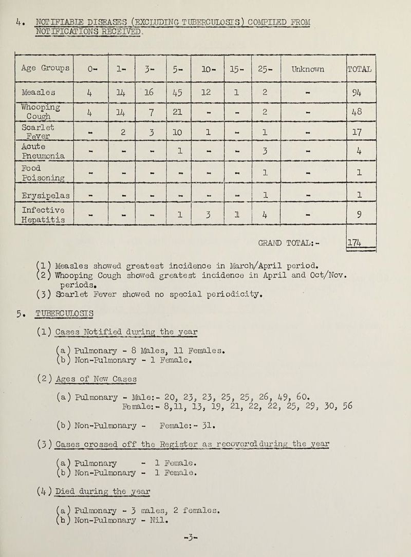 NOTIFICATIONS RECEIVED. Age Groups 0- 1- 3“ “ 5- 10- 15- 25- Unknown TOTAL Measles 4 lA 16 45 12 1 2 - 94 Whooping Cough 4 14 7 21 - - 2 - 48 Scarlet Fever M 2 3 10 1 mm 1 - 17 Acute Pneumonia - mm mm 1 - mm 3 - 4 Pood Poisoning mm - - u no ..... ... ... •m . . 1 - 1 Erysipelas - ■■ »«■ M - 1 Infective Hepatitis - mm 1 3 I - 9 GRAND TOTAL;- 174 fl) Measles showed greatest incidence in March/April period, (2) Whooping Cough showed greatest incidence in April and Oct/Nov. periods. (3) Scarlet Fever showed no special periodicity, 5, TUBERCULOSIS (1) Cases Notified during the year (a) Pulmonary - 8 Males, 11 Females, (b) Non-Pulmonary - 1 Female, (2 ) Ages of New Cases (a) Pulmonary - Male:- 20, 23, 23, 25, 25, 26, k9, 60, Fbmle:- 8,11, 13, 19, 21, 22, 22, 25, 29, 30, 56 (b) Non-Pulmonary - Female; - 31» (3) Cases crossed off the Register as recovorodduring the year (a) p-ulmonary - 1 Female. (b) Non-Pulmonary - 1 Female, (4 ) Died during the year fa) Pulmonary - 3 males, 2 females, (h) Non-Pulmonary - Nil, -3-
