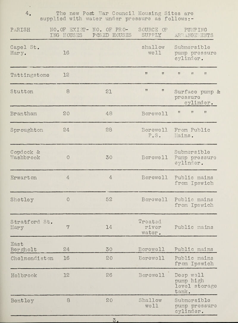 supplied with water under pressure as follows Parish no. ING OP EXI3T- HOUSES NO. OP PRO- P(BED HOUSES SOURCE OP SUPPLY PUMPING ARR.^NGE’ ENTS Capel St, Mary, 16 shallow well Submersible pump pressure cylinder. Tattingstone 12 t! tf tl tl !I Stutton 8 21 tf II Surface pump . pressure cylinder. Branthan 20 48 Borewe11 II II II Sproughton 24 28 Borewe 11 P.S, Prom Public Mains, C opd 0 ck & Tashbrook 0 30 Borevire 11 Subm.sr s ible Pump pressure cylinder. Erwarton 4 4 Borewell Public mains from Ipswich Shotley 0 52 Borewell Public mains from Ipsv/lch Stratford St, Mary 7 14 Treated river water . Public mains East Ber ,cholt 24 30 Borewell Public mains Chelmondist on 16 20 Borewell Public mains from Ipswich Holbrook 12 26 Borewell Deep well pump high level storage t ank. Bentley 8 20 Shallow v;ell Submersible pump pressure cylinder.