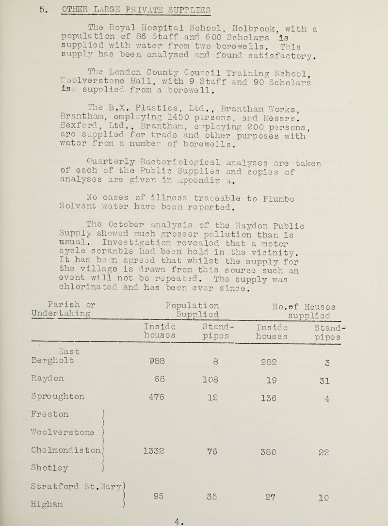 OTPIER LARGS PRIVaTS SUPPLIES The Royal Hospital School, Holbrook, with a population of 86 Staff and 600 Scholars is supplied with water from two borewells. This supply has been analysed and found satisfactory. The London Oounty Oouncil Training School, \;oolverstone Hall, with 9 Staff and 90 Scholars is.-- supnlied from a b or ewe 11, The B.X. Plastics, Ltd., Fir an th am Works, Brantham, employing 1450 persons, and hessrs! Bexford, Ltd., Brantham, employing 200 persons, are supplied for trade and other purposes with' v/ater from a number of borewe].ls. Ouarterly Bacteriological analyses are taken of each of the Public Supplies and copies of analyses are given in .oppendix a. No cases of illness traceable to Plumbo Solvent water have been reported. The October analysis of the Raydon Public Supply showed much grosser pollution than is usual. Investigation revealed that a motor cycle scramble had been held in the vicinity. It has be en agreed that whilst the supply for the village is drawn from this source such an event will not bo repeated. The supply was chlorinated and has been ever since. Parish or Population No.ef Houses Undertaking_Supplied supplied Inside Stand- Inside Stand- _houses pipes houses pipes Hast Bergholt 988 8 282 3 Rayd on 68 108 19 31 Sproughton Preston ) ) Woolverstone ) \ 476 12 136 4 Ohelmondist on,^ 1332 76 380 22 Shotley ) Stratford St.Mary) ) 95 Higham ) 35 27 10