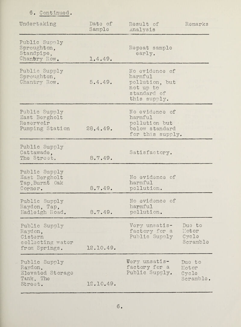 Undertaking Date of Sample Result of Analysis Remarks Public Supnly Sproughton. Standpipe, Chanhry Row, 1.4.49. Repeat sample early. Public Supply SproTighton, Chantry Rovi/. 5.4.49. No evidence of harmful pollution, but not up to standard of this supply. Public Supply East Bergholt Re servoir Pumping Station 28,4.49. No evidence of harmful pollution but below standard for this supply 0 Public Supply Cattawade, The Street, 8.7.49. Satisfactory. Public Supply East Bergholt Tap,Burnt Oak Corner. 8.7.49. No evidence of harmful pollution. Public Supply Raydon, Tap, Hadleigh Road, 8.7.49. No evidence of harmful pollution, Public Supply Rayd on. Cistern collecting water from Springs. 12.10.49. Ver7/ unsatis¬ factory for a Public Supoly Due to Rot or Cycle Scramble Public Supply Raydon. Elevated Storage Tank, The Street. 12.10.49. Uery unsatis¬ factory for a Public Supply, Duo 10 Rot or Cycle Scramble. 6.