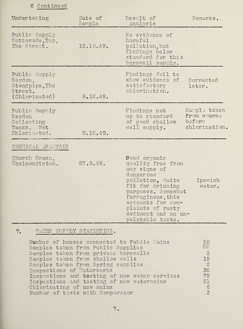 Undertaking Date of Sample Result of Anal7/s is Remarks. Public Supply Cattawade,Tap, The Street. 12.10.49. No evidence of harmful pollution,but findings belov/ standard for this borewell supply. Public Supply Raydon, Standpipe,The Street. (Chlorinated) 8.12.49. Findings fall to sPiow evidence of satisfactory chlorination. Corrected later. Public Supnly Raydon Collecting Tanks, Not Chlorinated. 8.12.49. Findings not up to standard of good shallow well supply. Sarinle taken from sr'urcu before chlorination. CHEMICAL MALYSIS Church Green, Chelmondiston. 27.8.49. Good organic quality free from any signs of danger ous' pollution, Quite Ipsv/ich fit for drinking water, purposes. Somewhat ferruginous,this accounts for com¬ plaints of rusty sediment and an un¬ palatable taste. 7, Water supply statistics. Niamber of houses connected to Public ilains 50 Samples taken from Public Supplies 22 Samples taken from private bore we 11s 3 San.ples taken from shallow wells 19 Samples taken from Spring supplies 2 Inspections of Waterworks 36 Inspections and testing of nev/ water services 79 Inspections and testing of new waternains 21 Chlorinating of new mains 6 Number of tests with Comparator 3 7.