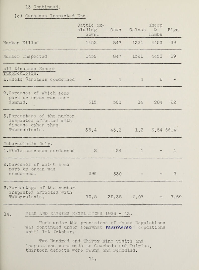 (c) Carcases Inspected Etc . Cattle ex¬ cluding c ows. C ows Calves Sheep & Lamhs Pigs Number Killed 1452 847 1321 4453 39 Number Inspected 1452 847 1321 4453 39 All Diseases Hxcept Tuberculosis. ID’^hole Carcases condemned - 4 4 8 - 2,Carcases of whnch some part or organ was con¬ demned . 515 363 14 284 22 3.Percentage of the number inspected affected with disease other than Tuberculosis. 55.4 43.3 1.3 6,54 56,4 Tuberculosis Only. l.'^hole carcases condom-nod 2 24 1 — 1 2,Carcases of whioh some part or organ was c ondem.nod. 286 330 - - 2 3.Percentage of the number inspected affected with Tuberculosis. 19.8 39.38 0.07 7,69 14, MILK AND DAIRIES RCCtTJL.iTIONS 1926 - 45 . V/ork under the provisions of those Regulations v/as continued under somewhat conditions until l^t October. Two Hundred and Thirty Nine visits and inspections wore made to Cow'^hods and Dairies thirteen defects were found and remedied, 14. 9