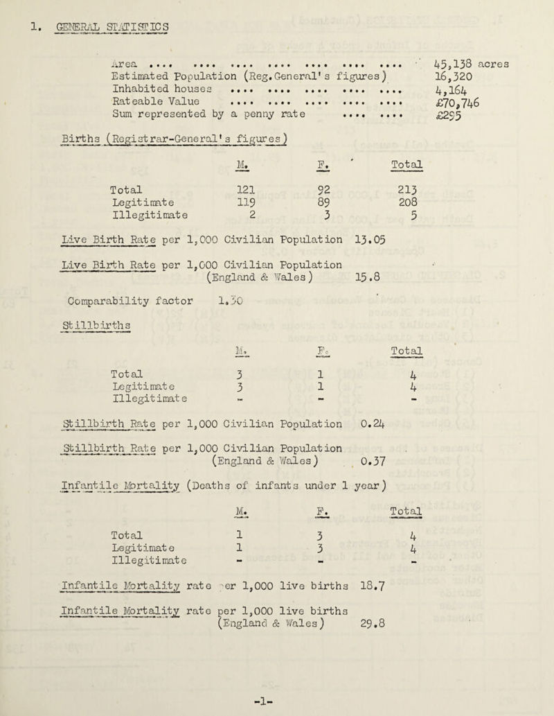 Area .... ..... 45?138 acres Estimated Population (Reg.General’s figures) 16,320 Inhabited houses . 4,164 Rateable Value .. £70*746 Sum represented by a penny rate . £2>5 (Regist rar-Gene ral’s figures) Ik F. Total Total 121 92 213 Legitimate 119 89 208 Illegitimate 2 3 5 Live Birth Rate per 1,000 Civilian Population 13*05 Live Birth Rate per 1,000 Civilian Population (England & Wales) 15.8 Comparability factor i»30 St i 11b irths M. Fo Total Total Legitimat e IIlegitimate 3 3 1 1 4 4 Stillbirth Rate per 1,000 Civilian Population 0.24 Stillbirth Rate per 1,000 Civilian Population (England & Wales) 0.37 Infantile Mortality (Deaths of infants under 1 year) M. P. Total Total 1 3 4 Legitimate 13 4 Illegitimate - Infantile Mortality rate per 1,000 live births 18,7 Infantile Mortality rate per 1,000 live births (England & Vi/ales) 29.8 -1-