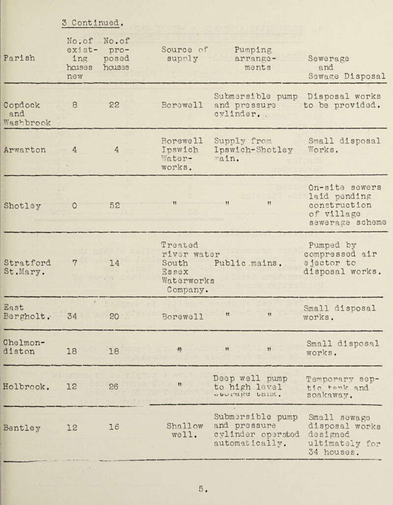 Parish No. of exist¬ ing houses new No.of pro¬ posed houses Source of supply Pumping arrange¬ ment s Sewerage and Sewage Disposal Copdock and Washbrook 8 22 Borewe11 Submersible pump and pressure cylinder. x Disposal works to be provided. Arwarton 4 4 Borewell Ipswich Water¬ works . Supply from Ipswich-Shotley rain. Small disposal Works. Shotley 0 52 M M M On-site sewers laid pending construct ion of village sewerage scheme Stratford St.Mary. 7 14 Treated river water South Public mains, Es sex Waterworks Company. Pumped by compressed air ejector to disposal works. East Bergholt .■ 34 20 Borewell ti ?t Small disposal works. Chelmon- diston 18 18 M V Small disposal works. Holbrook. 12 26 M Deep well pump to high level i? b ^ vn gw \j a UK., Temporary sep¬ tic +-oviV and soakaway. Bentley 12 16 Shallow well. Submersible pump and pressure cylinder operated automatically. Small sewage disposal works designed ultimately for 34 houses.