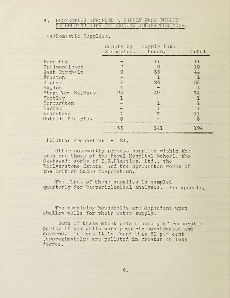 4. PROPERTIES AFFORDED A SUPPLY FROM PUBLIC OR HOUSING 'SITE FAT' ERMAINS DURING TIIE YEAR. (a)Domestic Supplies. Supply by Supply into Standpipe. house. Tot al Brantham — 11 11 Chelmondiston o Cj 8 10 East Bergholt 9 35 44 Fre ston - 1 1 Higham 8 28 36 Raydon 1 - 1 Stratford St.Mary 25 49 74 Shotley 1 - 1 Sproughton - 1 1 Wenham - 1 1 Wherstead 4 7 11 Outside District 3 - 3 53 141 194 (b)Other Properties - 21. Other noteworthy private supplies within the area are those of the Royal Hospital School, the Cattawade works of B.X.Plastics, Ltd,, the Woolverstone Estate, and the Sproughton works of the British Sugar Corporation, The first of these supplies is sampled quarterly for bacteriological analysis. See Apendix, The remaining households are dependent upon shallow wells for their water supply. Some of these might give a supply of reasonable purity if the wells were properly constructed and covered. In fact it is found that 80 por* cent (approximately) are polluted in greater or less degree.