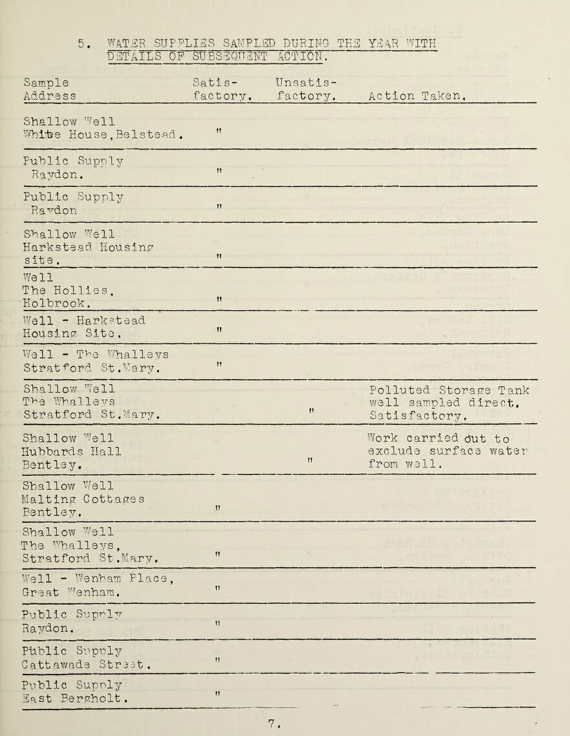 5. WATER SUP*5 LIES SAMPLED DURING THE YEAR WITH DETAILS OP SUBSEQUENT ACTION. Sample Address Satis- Unsatis¬ factory. factory. Action Taken. Shallow Well Whbtee House,Be1stead. tt Public Supply Raydon. tt Public Supply Raydon H Shallow Well Harkstead Housing site . fl Well The Hollies, Holbrook. tt Well - Harkstead Housing Site. n Well - T>e Whalleys Stratford St.Wary. if Shallow Well T^e Whalleys Stratford St.Mary. it Polluted Storage Tank well sampled direct. Satisfactory. Shallow Well Hubbards Hall Bentley. it Work carried put to exclude surface water from well. Shallow Well Malting Cottages Bentley. it Shallow Well The Whalleys, Stratford St.Mary. ff Well _ Wenbam Place, Great 'rrenham. ti Public Supply Raydon. it PUblic Supply Cattawads Street. tt > Public Supply East Bergholt.