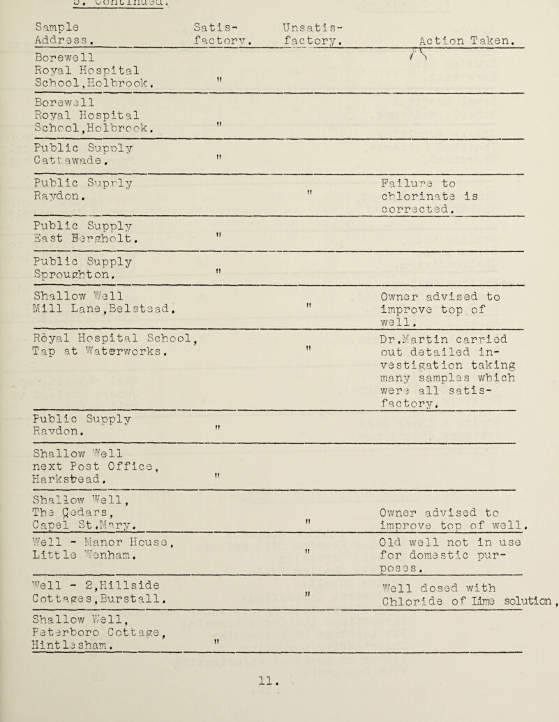 Sample Address. Satis¬ factory . Unsatis¬ factory . Action Taken. Borewell Royal Hospital School,Holbrook. tt (' \ Borewell Royal Hospital School,Holbrook. ft Public Supply Cattawade. If Public Suprly Raydon. f! Failure to chlorinate is corrected. Public Supply Hast Bergholt. tl Public Supply Sprought on. ft Shallow Well Mill Lane,Bel stead. tt Owner advised to improve top of well. Rbyal Hospital School Tap at Waterworks. 9 n Dr.Martin carried out detailed in¬ vestigation taking many samples which were all satis¬ factory. Public Supply Ravdon. ft Shallow Well next Post Office, Harkshead. »f Shallow Well, The £edars, Capel St.Mary, tt Owner advised to improve top of well. Well - Manor House, Little Wenham. ti Old well not in use for domestic pur¬ poses . Well - 2,Hillside Cottages,Burstall. tt Well dosed with Chloride of lime solution Shallow Well, Peterboro Cottage, Hintle sham.