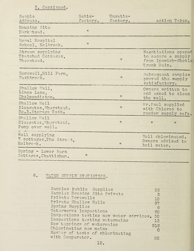 Sample Addre s s . Satis¬ factory. Unsatis¬ factory. Action Taken. Housing Site Hark -t sad . II Royal Hospital School, Holbrook. It Stream supplying. Thatched Cottages, Wherstead. !t Negotiations opened to secure a supply from Ipswich-Shotlo^ Trunk Main. Borewell,Hill Farm, Washbrock. ft Subs0qu3nt samp1e s proved the- supply satisfactory. Shallow Well, Lings Lane, .Chelmondis ton. It Owners written to and asked to clean the well. Shallow Well Blue gat e s,Wher s t e ad , No,3,Storage Tank, tl Mr,Paul supplied with Chloros to render supply safe. Shallow Well Blue gat 0 s,Wher s te ad. Pump over well. M n n Well supplying 7 cottages,The Street, Holbrook, ft Well chlorinated. Owners advised to boil water. Spring - Lower Barn C ott age s,Chattisham 6. WATER SUPPLY STATISTICS. Samples Public Supplies 25 Samples Housing Site Private 3 Private Borewe 11s 10 Private Shallow Wells 37 Spring Supplies 5 Waterworks Inspections 60 Inspections testing new water services, 50 Inspections testing watermains 13 New tappings of watermains 212 Chlorinating new mains q Number of tests of chlorinating with Comparator. 52