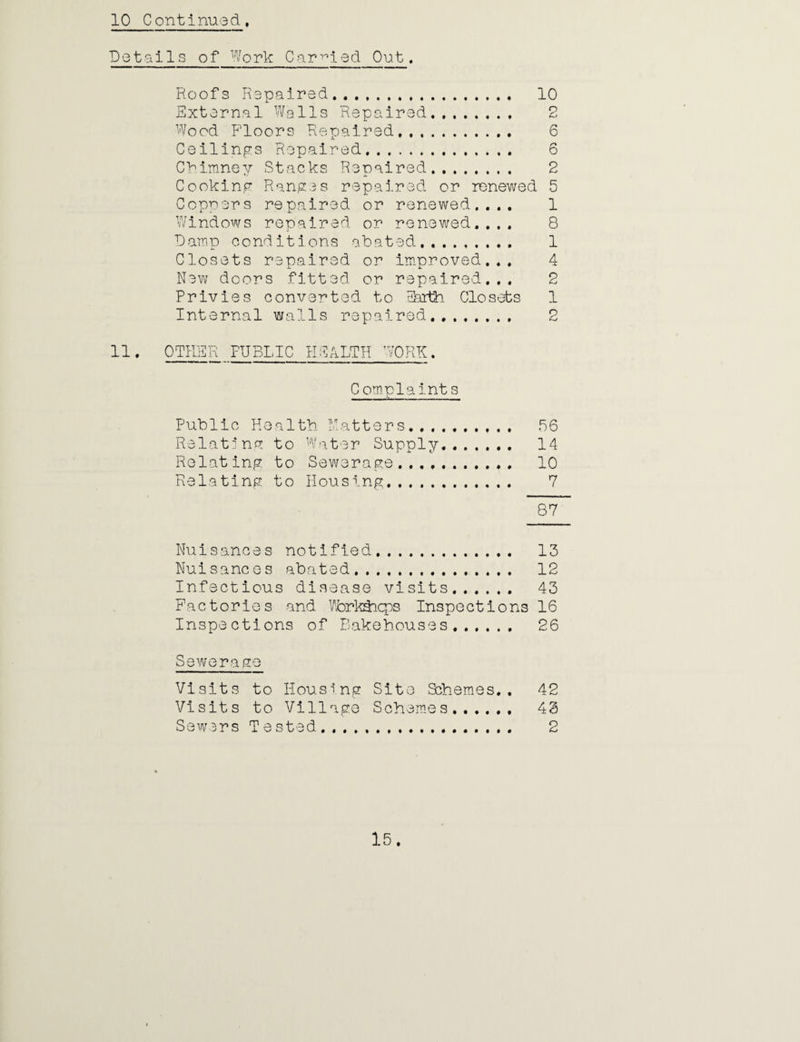 Details of Work Carried Out. Roofs Repaired. 10 External Walls Repaired. 2 Wood Floors Repaired. 6 Ceilings Repaired. 6 Chimney Stacks Repaired. 2 Cooking Ranges repaired or renewed 5 Coppers repaired or renewed.... 1 Windows repaired or renewed..,. 8 Damp conditions abated. 1 Closets repaired or improved... 4 New doors fitted or repaired... 2 Privies converted to Earth Closets 1 Internal walls repaired. 2 11. OTHER PUBLIC HEALTH WORK. Complaints Public Health Hatters... 56 Relating to Water Supply. 14 Relating to Sewerage. 10 Relating to Housing. 7 87 Nuisances notified. 13 Nuisances abated. 12 Infectious disease visits. 43 Factories and Werkdicps Inspections 16 Inspections of Bakehouses. 26 Sewerage Visits to Housing Site Schemes.. 42 Visits to Village Schemes. 43 Sewers Tested. 2