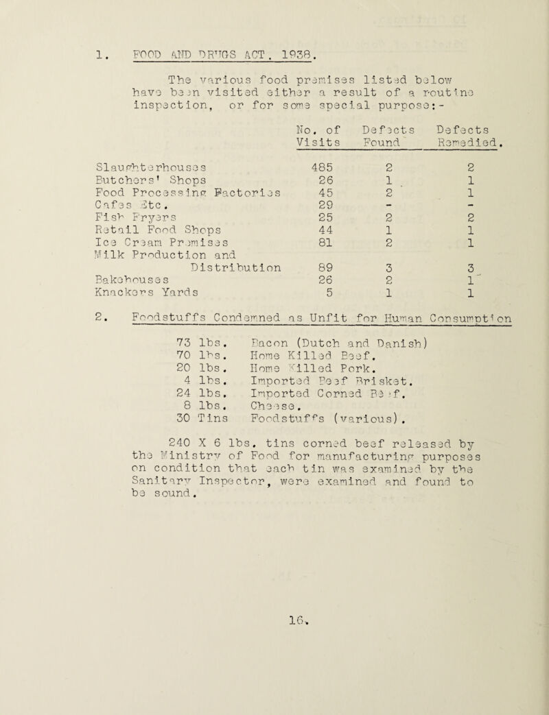 1. FOOD AND DRUGS ACT. 1958. The various food premises listed below have been visited either a result of a routine inspection, or for some special purpose:- No. of Defects Defects Visits Found Remedied. S1 au ph t e rh ou s e s 485 2 2 Butchers’ Shops 26 1 1 Food Processing Factories 45 2 1 C afes Ftc. 29 — Fish Fryers 25 2 2 Retail Food Shops 44 1 1 Ice Cream Premises Milk Production and 81 2 1 Distribution 89 3 3 Bakehouses 26 2 1'' Knackers Yards 5 1 1 2. Foodstuffs Condemned as Unfit for Human Con sumpt 73 lbs . Bacon (Dutch and Danish) 70 lbs . Home Killed Beef. 20 lbs . Home Killed Pork. 4 lbs . Imported Beef Brisket. 24 lbs. Imported Corned Be if. 8 lbs. Cheese. 30 T ins Foodstuffs (various). 240 X 6 lbs. tins corned beef released by the Ministry of Food for manufacturing purposes on condition that each tin was examined by the Sanitary Inspector, were examined and found to be sound.
