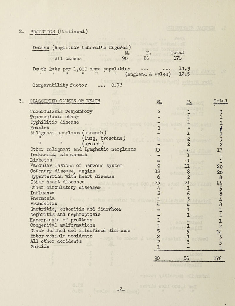 SMISriCS (Continued) Deaths (Registrar-General*s figures) M. Fe All causes 90 86 Total 176 • 90 Death Rate per 1,000 home population or.   »* *'  ’  (England & Wales) llo 9 12.5 Comparability factor 0.92 CLASSIFIED CAUSES OF DEATH MD Total Tuberculosis respiratory 2 1 3 Tuberculosis other - 1 1 Syphilitic disease - 1 1 Measles 1 - t i Malignant neoplasm (stomach) - 1  ** (lung, bronchus) 1 2 3 ,f ” (breast) - 2 2 Other malignant and lymphatic neoplasms 13 4 17 Leukaemia, aleukaemia - 1 1 Diabetes m •1 1 Vascular lesions of nervous system 9 11 20 Coronary disease, angina 12 8 20 Hyperterrian with heart disease 6 2 8 Other heart diseases 23 21 44 Other circulatory diseases* 4 1 5 Influenza 2 6 8 Pneumonia 1 3 4 Bronchitis 4 4 8 Gastritis, enteritis and diarrhoea mm 1 1 Nephritis and nephroptosis - 1 1 Hyperplasia of prostate 1 _ 1 Congenital malformations 1 1 2 Other defined and illdefined diseases 5 9 14 Motor vehicle accidents 2 1 3 All other accidents 2 3 5 Suicide 1 90 86 1 176 -2-