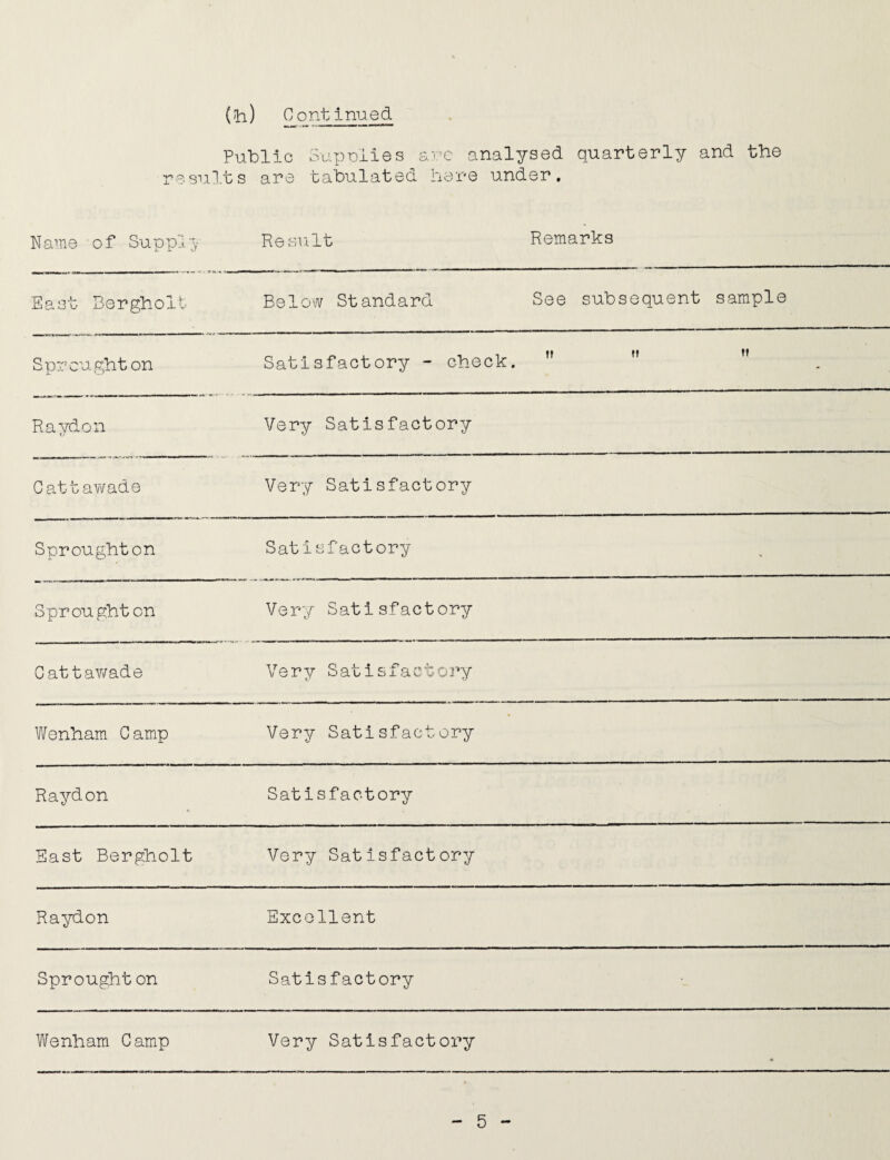 Public Supplies arc analysed quarterly and the results are tabulated here under. Name of Supply Result Remarks East Bergholt Below Standard See subsequent sample Sproughton Satisfactory - check. V M »* Raydon Very Satisfactory Cattawade Very Satisfactory Sproughton Satisfactory - Spr ought on Very Satisfactory Cattawade Very Satisfactory Wenham Camp Very Satisfactory Raydon Satisfactory East Bergholt Very Satisfactory Raydon Excellent Sprought on Satisfactory Wenham Camp Very Satisfactory