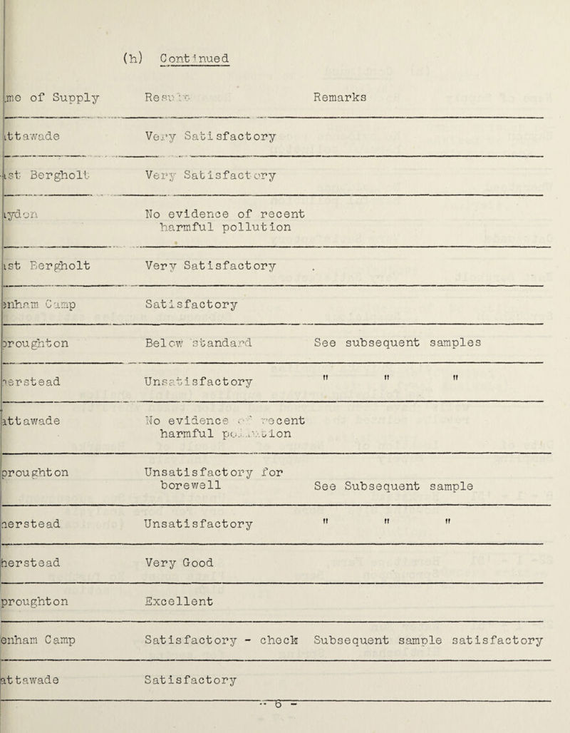 .mo of Supply Re subn Remarks it t a wade Very Satisfactory ist Bergholt Very Satisfactory iyd on ho evidence of recent harmful pollution ist Bergholt Very Satisfactory • 3nham Camp Satisfactory brought on Be 1 ow st and a rd See subsequent samples n.er stead Unsatisfactory M n if ittawade No evidence ■ - ‘ recent harmful poi.ov.Glon proughton Unsatisfactory for horewell See Subsequent sample aerstead Unsatisfactory m M V herstead Very Good proughton Excellent enham Camp Satisfactory - chech Subsequent sample satisfactory attawade Satisfactory V=~U