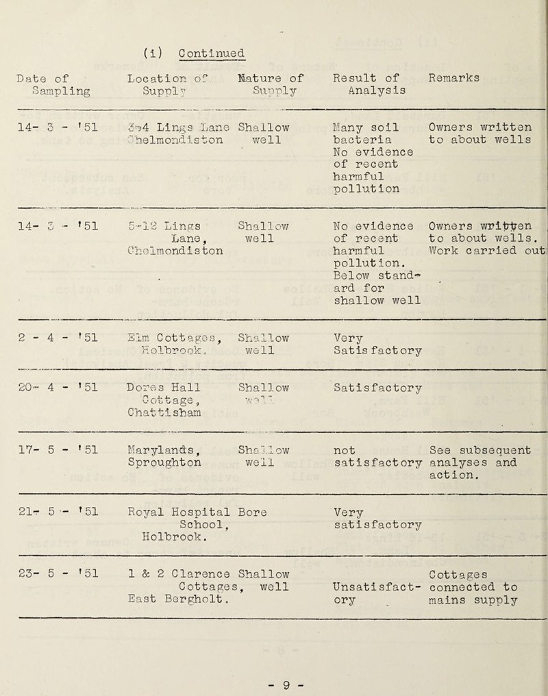 Date of Sampling Location of Supply Mature of Supply Result of Analysis Remarks 14- 3 - 1 51 3-j4 Lings Lane “ he 1 m o rid iston Shallow well Many soil bacteria No evidence of recent harmful pollution Owners written to about wells 14- 5 - '51 5”12 Lings Lane, Cfcolmondiston Shallow well No evidence of recent harmful pollution. Below stand-* ard for shallow well Owners written t o ab out wells. Work carried out 2 - 4 - ? 51 Sim Cottages, Holbrook, Shallow well Very Satis fact ory \ 20- 4 - ’51 Dones Hall Cottage, Chat ti sham Shallow vv ! * Satisfactory 17- 5 - ’51 Marylands, Sproughton Shallow well not satisfactory See subsequent analyses and action. 21- 5 - T 51 Royal Hospital School, Holbrook. Bore Very satisfactory 23- 5 - r 51 1 & 2 Clarence Cottages East Bergholt. Shallow , well Unsatisfact- ory Cottages connected to mains supply