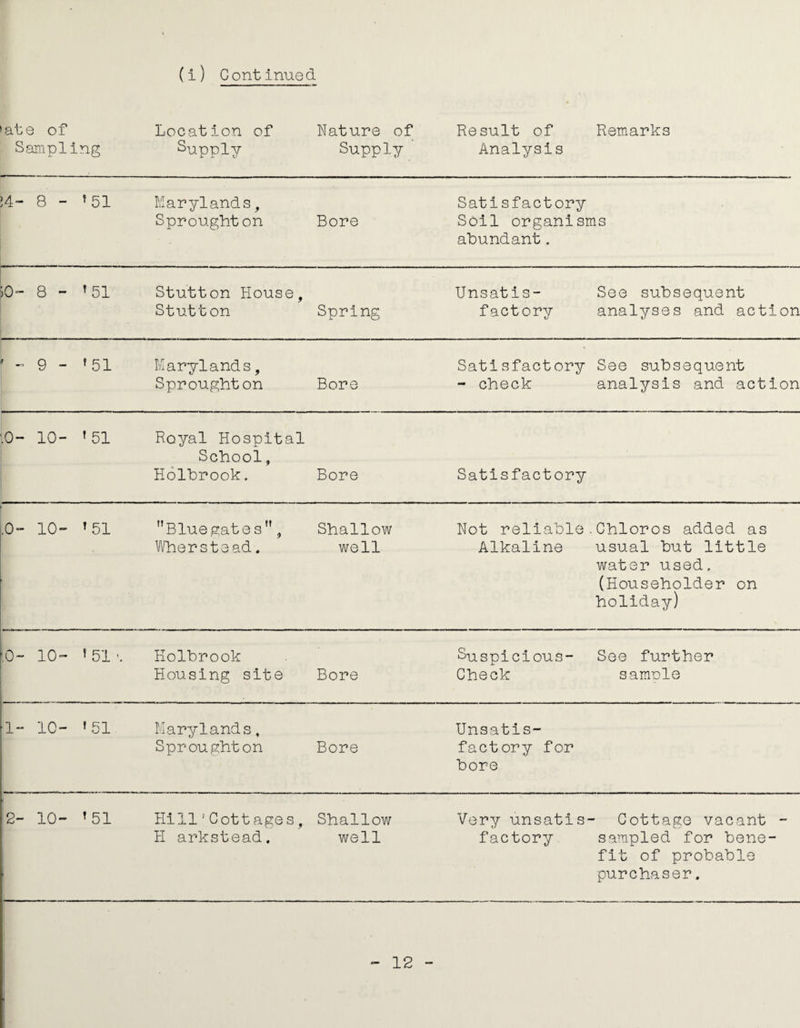 ate of Sampling Location of Supply Nature of Supply ' Result of Analysis Remarks !4- 8 - *51 Marylands, Sproughton Bore Satisfactory Soil organisms abundant. jO- 8 - '51 Stutton House, Stutton Spring Unsatis¬ factory t/ See subsequent analyses and action ■f ^ 9 - 1 51 Karylands, Sproughton Bore Satisfactory - check See subsequent analysis and action .0- 10- '51 Royal Hospital School, Holbrook. Bore Satisfactory .0- 10- *51 Blue gates, Wherstead. Shallow well Not reliable Alkaline Chloros added as usual but little water used, (Householder on holiday) '.0- 10- ' 51 ■. Holbrook Housing site Bore Suspicious- Check See further samole 10- '51 Marylands, Sproughton Bore Unsatis¬ factory for bore 2- 10- '51 Hill!Cottages, H arkstead. Shallow well Very unsatis¬ factory Cottage vacant - sampled for bene¬ fit of probable purchaser.