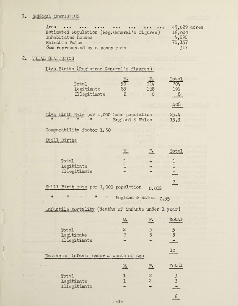 GENBRx\L 3rA3?ISTICS AfQti ••• ••• •••• ••• ••• ••• ••• Estimated Population (Reg,General's figures) Inhabitated houses Rateable Value Sum represented by a penny rate VITAL STATISTICS Live Births (Registrar General’s figures) 45,029 16,020 4,296 76,157 317 M. P, Tot al Total 90 114 204 Legitimate 88 108 196 Illegitimate 2 6 8 408 Live Birth Rate per 1,000 home population 25.4 If t» ?t tt )» Comparo.bility factor 1,30 Sbill Births England & Wales 15.3 Ml. Total Total 1 1 Legitimate 1 1 Illegitimate ■«« 2 Still Birth rate per 1,000 populo^-tion 0,012 t» n ir ti It England & Wales o,35 Infantile Mortality (deaths of infants under 1 year) Ml Zi Total Total 2 3 5 Legitimate 2 3 5 Illegitimate Deaths of infants under 4 weeks of age mm 10 ■ - • -. . Ml Ml Total Total 1 2 3 Legitimate 1 2 3 Illegitimate - -