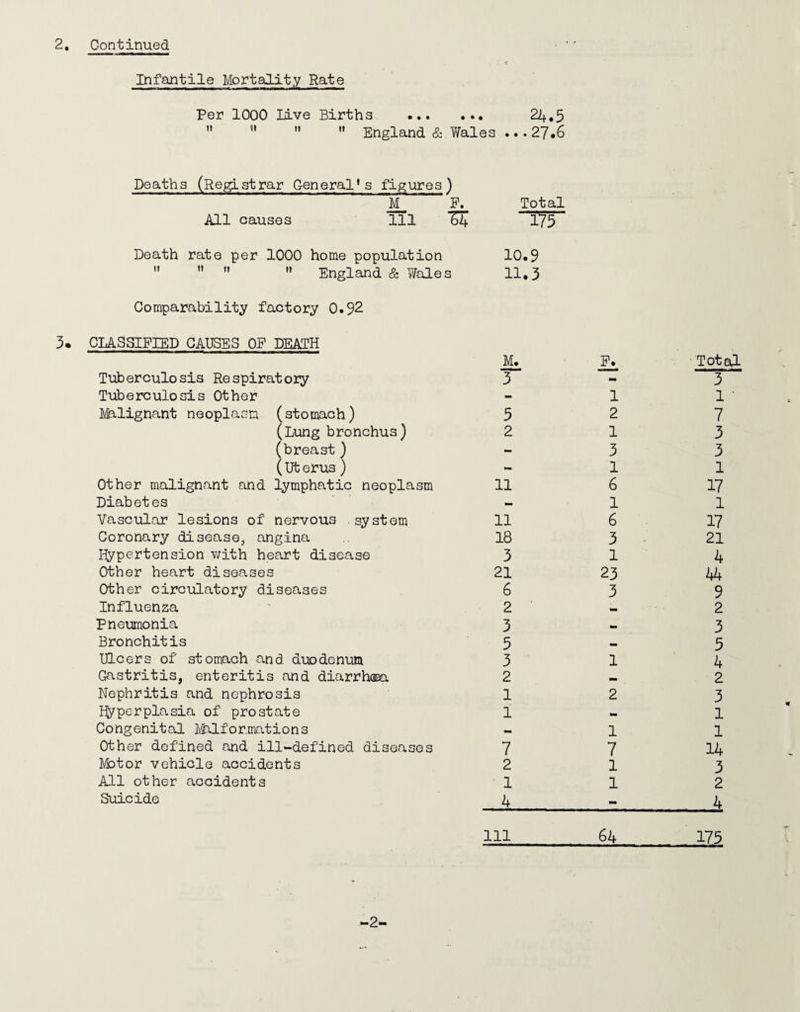 2. Continued Infantile Mortality Rate Per 1000 live Births . 22+,5 ” England & y/ales ...27.6 Deaths (Registrar General’s figures) iL All causes 111 Zk Death rate per 1000 home population ” England & Wales Comparability factory 0.92 CLASSIFIED CAUSES OP DEATH Total IV5 10.9 11.3 M. P. Total Tuberculosis Respiratory 3 3 Tuberculosis Other - 1 1 • A'feilignant neoplasm (stomach) 5 2 7 (Lung bronchus) 2 1 3 (breast) - 3 3 (Ut erus ) - 1 1 Other malignant and lymphatic neoplasm 11 6 17 Diabetes 1 1 Vascular lesions of nervous system 11 6 17 Coronary disease^ angina 18 3 21 liypertension with heart disease 3 1 4 Other heart diseases 21 23 44 Other circulatory diseases 6 3 9 Influenza 2 2 Pneumonia 3 .. 3 Bronchitis 5 •• 5 Ulcers of stomach and duodenum 3 1 4 Gastritis, enteritis and diarrhcm 2 2 Nephritis and nephrosis 1 2 3 Hyperplasia of prostate 1 .. 1 Congenital jVii.1 format ions 1 1 Other defined and ill-defined diseases 7 7 14 Motor vehicle accidents 2 1 3 All other accidents 1 1 2 Suicide 4 111 64 4 175 2