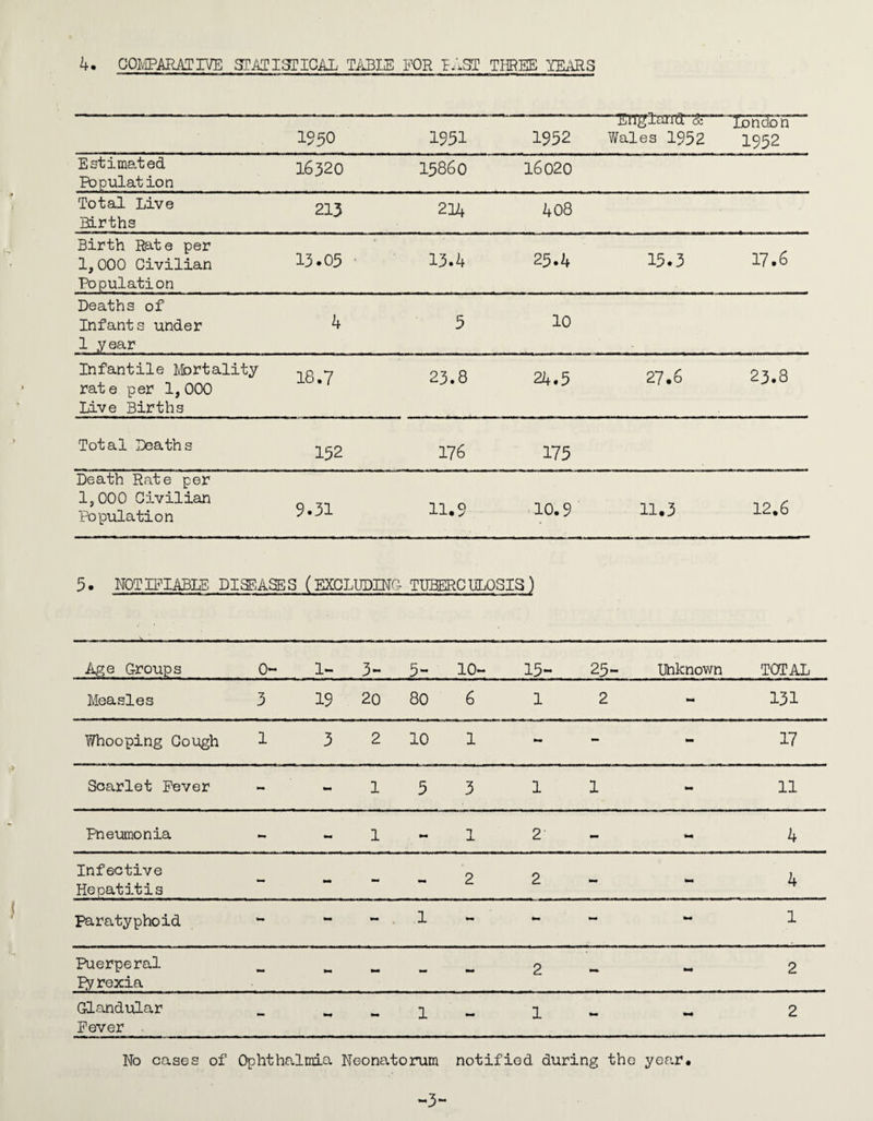1950 1951 1952 Wales 1952 london 1952 Estimated Ftopulation 16320 15860 16020 Total Live Births 213 214 408 Birth Rate per 1,000 Civilian Population 13.05 ■ 13.4 25.4 15.3 17.6 Deaths of Infants under 1 year 4 5 10 Infantile Mortality rate per 1,000 Live Births 18.7 23.8 24.5 27.6 23.8 Total Deaths 152 176 175 Death Rate per 1,000 Civilian Population 9.31 11.9 10.9 11.3 12,6 5. NOTmABLE DISEASES (EXGLITOINC- TI3HERCIILQSI3 ) Age Groups 0- 1- 3- 5- 10- 15- 25- unknown TOTAL Measles 3 19 20 80 6 1 2 mm 131 Whooping Gough 1 3 2 10 1 - - 17 Scarlet Fever - - 1 5 3 1 1 mm 11 Pneumonia - - 1 1 2 - - 4 Infective Hepatitis - - - - 2 2 - 4 Paratyphoid - ,1 - - - mm 1 Puerperal Py rexia - - - 2 - mm 2 Glandular Fever - - 1 - 1 mm mm 2 No cases of Ophthalma Neonatorum notified during the year. ‘-3-