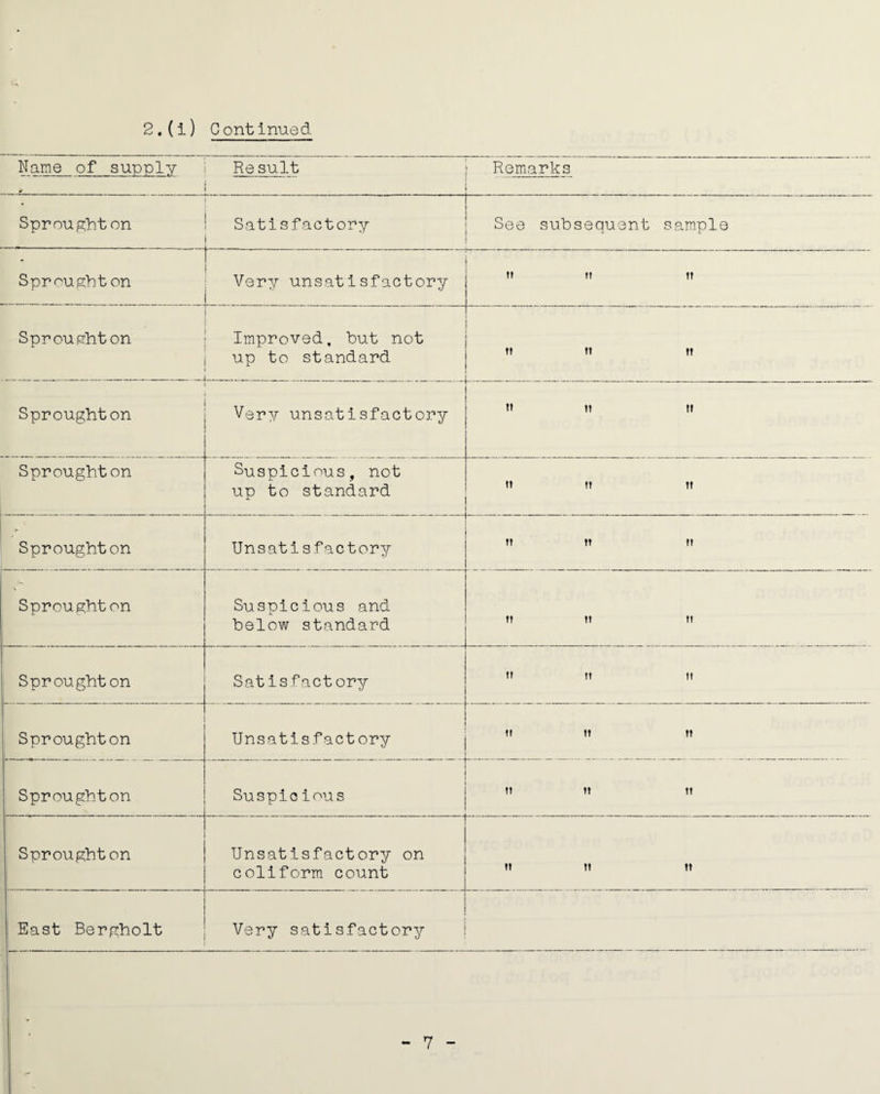 Name of supply Re suit Remarks Sprought on Satisfactory See subsequent sam.ple Spr fought on Very unsatisfactory tt If It Spnoujzht on Improved, but not up to standard ft It tt Sproughton .. Very unsatisfactory It It It Sproughton Suspicious, not up to standard It It tt Sproughton Unsatisfactory TT It If i Sproughton Suspicious and below standard It It II Sproughton Satisfactory ft ft II Sproughton Unsatisfactory ft tt If Sproughton Suspicious It It tt Sproughton Unsatisfactory on coliform count It It tt East Bergholt Very satisfactory -