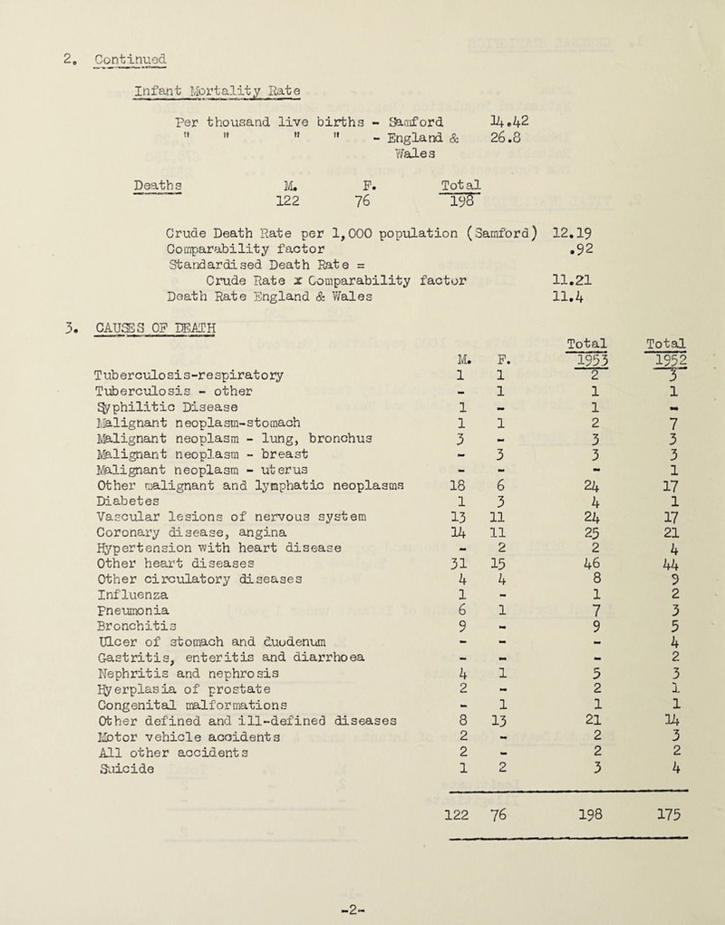 Infant Mox'’tality Rate Per thousand live births - Saaiford It*42 '•  » - England & 26.8 Wales Deaths IL P* Total 122 76 Crude Death PLate per 1,000 population (Saraford) 12.19 Comparability factor Standardised Death Rate = Crude Pate x Comparability Death Rate England & Wales CAUSES OP DEJhDH factor M. P. .92 11.21 11.4 Total 1953 Total 1952 Tuberculosis-respiratory 1 1 2 3 Tuberculosis - other - 1 1 1 ^philitic Disease 1 1 «« Malignant neoplasm-stomach 1 1 2 7 Malignant neoplasm - lung, bronchus 3 - 3 3 Malignant neop3.asra - breast - 3 3 3 Malignant neoplasm - uterus - - - 1 Other malignant and lymphatic neoplasms 18 6 24 17 Diabetes 1 3 4 1 Va.scular lesions of nervous system 13 11 24 17 Coronary disease, angina 14 11 25 21 U^^'pertension with heart disease - 2 2 4 Other heart diseases 31 15 46 44 Other circulatory diseases 4 4 8 9 Influenza 1 - 1 2 Pneumonia 6 1 7 3 Bronchitis 9 9 5 Ulcer of stomach and duodenum - - - 4 Gastritis, enteritis and diarrhoea - tm - 2 Nephritis and nephrosis 4 1 5 3 I^erplasia of prostate 2 - 2 1 Congenital malformations few 1 1 1 Other defined and ill-defined diseases 8 13 21 34. Ifotor vehicle accidents 2 - 2 3 All other accidents 2 - 2 2 Suicide 1 2 3 4 122 76 198 175 -2-