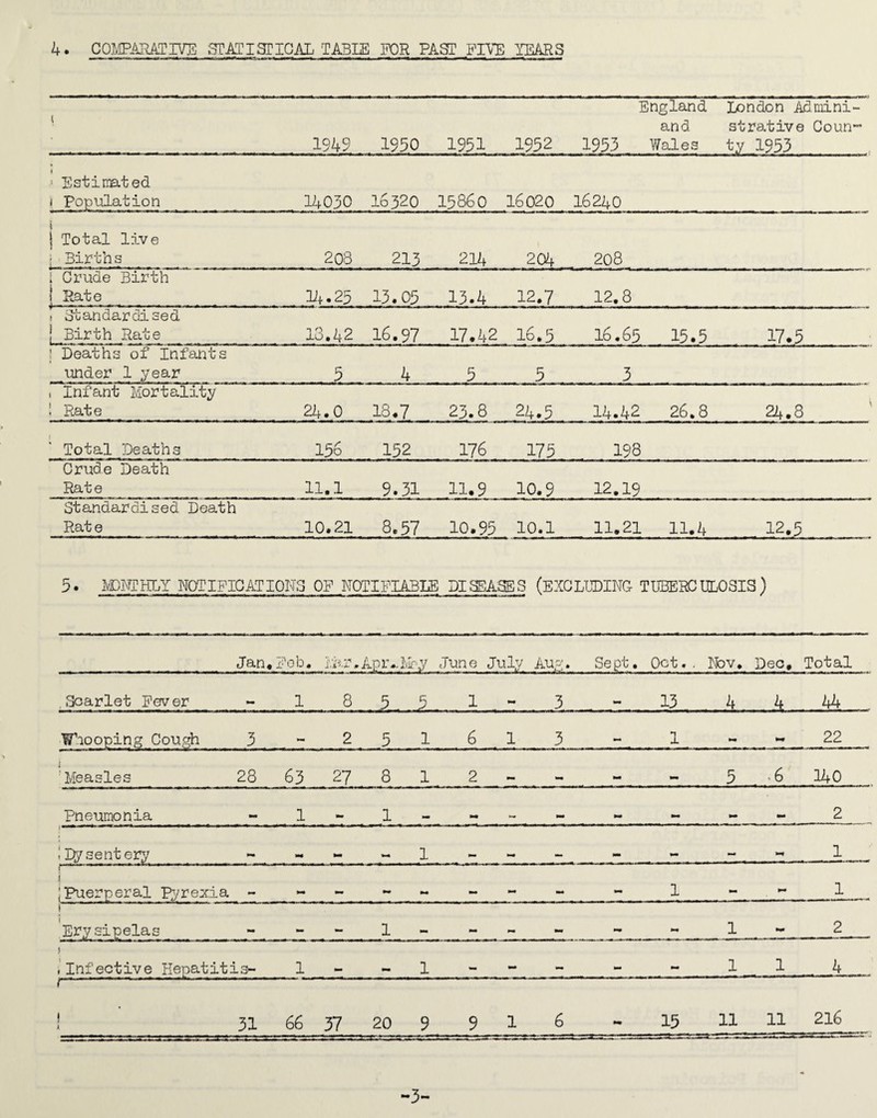England London Admini- and strative Coun-^ 1949 1950 1951 1952 1953 Wales ty 1953 ' Estimted i population 14030 16320 15860 16020 16240 i j Total live ; Birth s 208 213 214 204 208 1 Crude Birth j Sate El. 25 13.05 13.4 12.7 12,8 ) Standardised 1 Birth Rate 13.42 16.97 17.42 16*5 16.65 15.5 17.5 ! Deaths of Infants under 1 year 5 4 5 5 3 , Infant Mortality 1 Rate o . CM 18.7 23.8 24.5 14.42 26.8 24.8 \ 1 Total Deaths 156 152 176 175 198 Crude Death Rate 11.1 9.31 11.9 10.9 12.19 Standardised Death Rate 10.21 8.57 10.95 10.1 11.21 11.4 12.^ 3. .VDIvTPHLY NOTIFICATIONS OF EOTIFIABLB DISEASES (EXGLEDINC TUBERCULOSIS) Jan. Fob. Mar, Ap IV Ivpy June Julv Aug. Sept. Oct. . Ndv. Dec, Total Scarlet Fever 1 1 3 mm 13 4 k 44 W’looping Cough 3 *m 2 5 1 6 ^ 1 3 mm 1 *m 22 I 'Measles 28 63 27 8 1 2 mm mm 5 140 Pneumonia mm 1 1 mm •M M mm mm mm 2 I lysent ery mm mm 1 _ . wm mm 1 r“— ... i ;Puerperal Pyrexia mm mm mm mm mm mm mm 1 mm pm 1 1- i Erysipelas mm mm 1 mm M mm mm mm 1 2 ! .'infective Hepatit: is- 1 1 mm mm mm 1 1 4 ^-— - ! 31 66 37 20 9 9 1 6 •m 15 11 .. 11 216 -3-